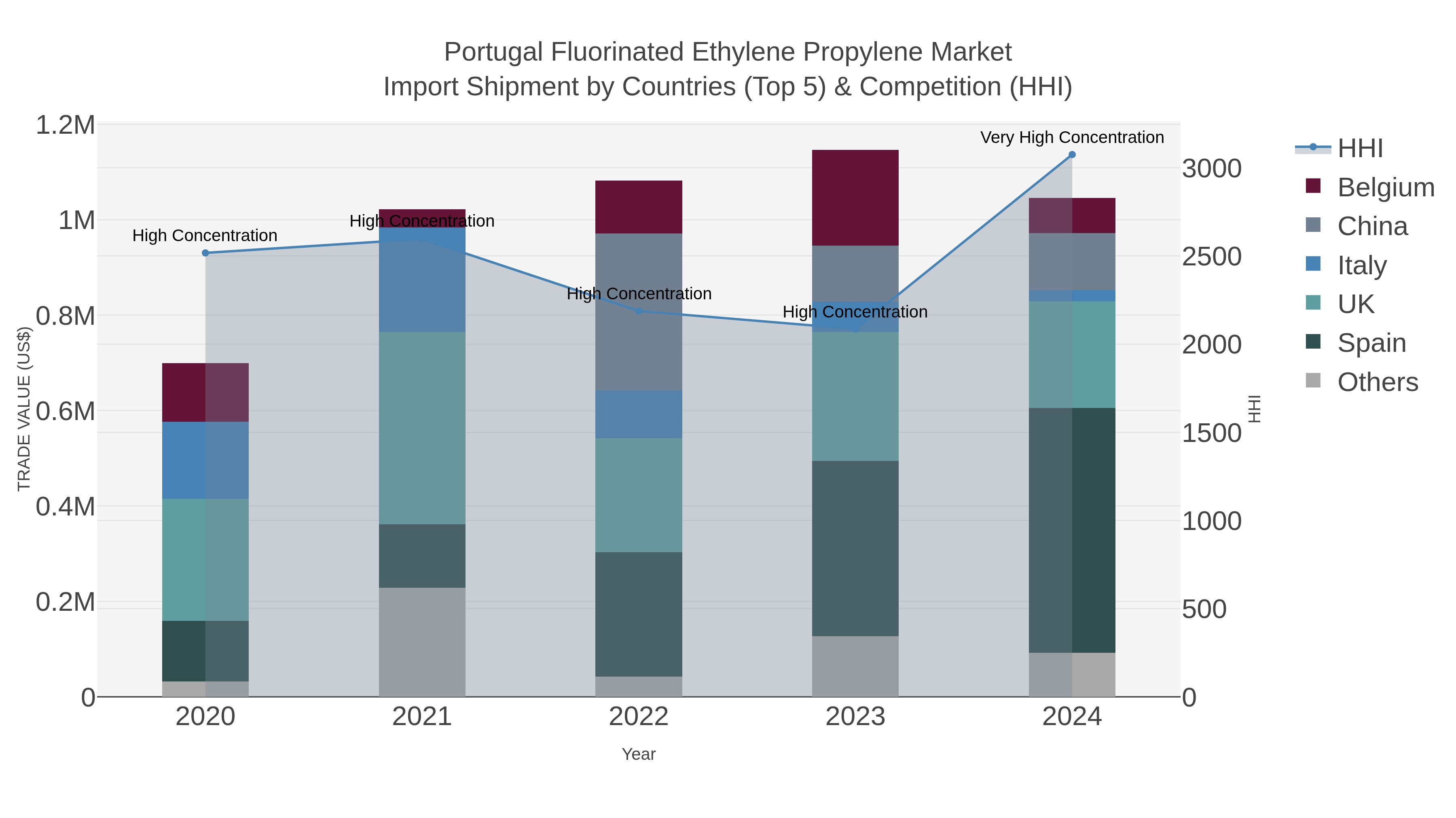 Portugal Fluorinated Ethylene Propylene Market Import Shipment by Countries (Top 5) & Competition (HHI)