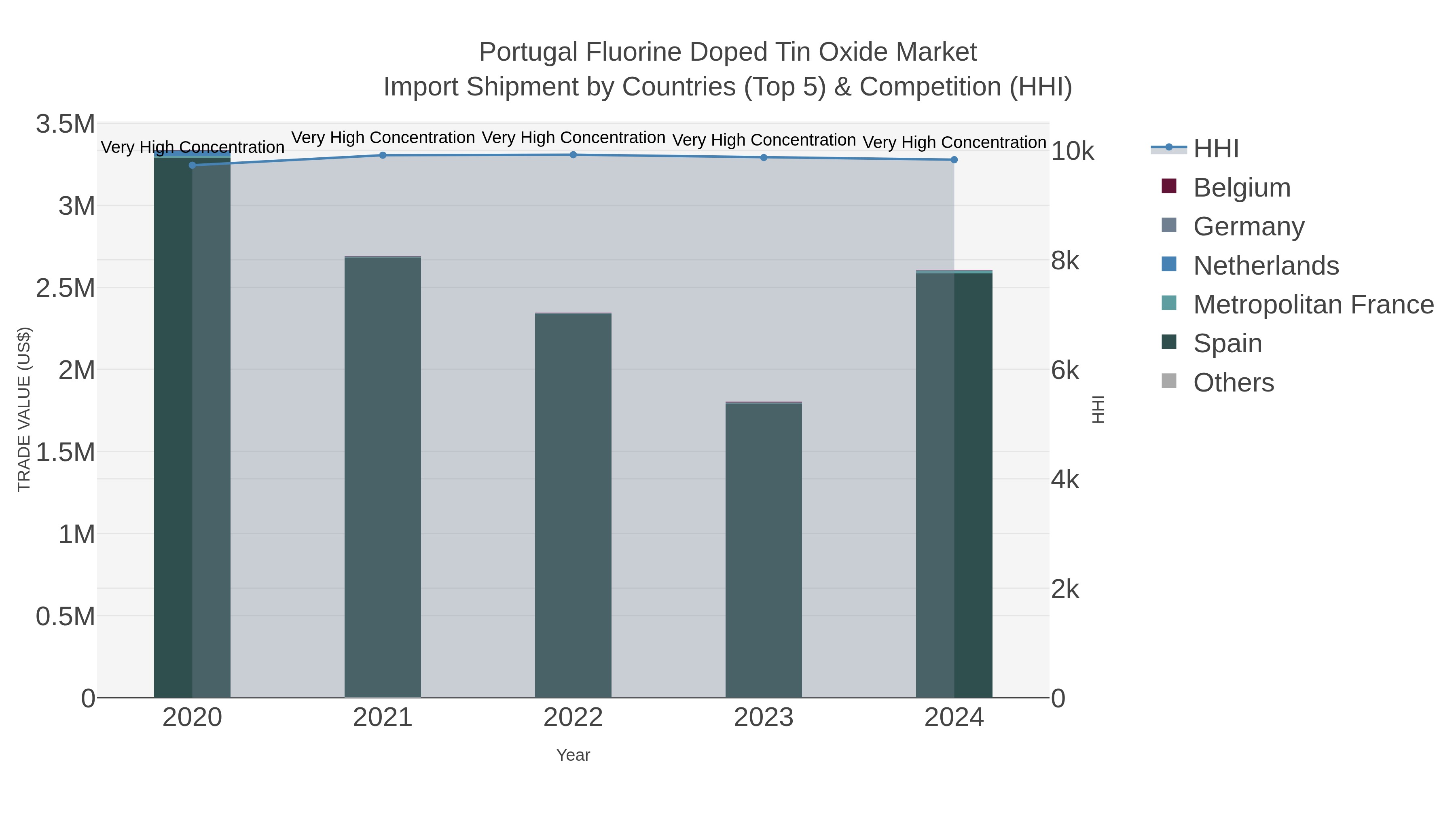 Portugal Fluorine Doped Tin Oxide Market Import Shipment by Countries (Top 5) & Competition (HHI)