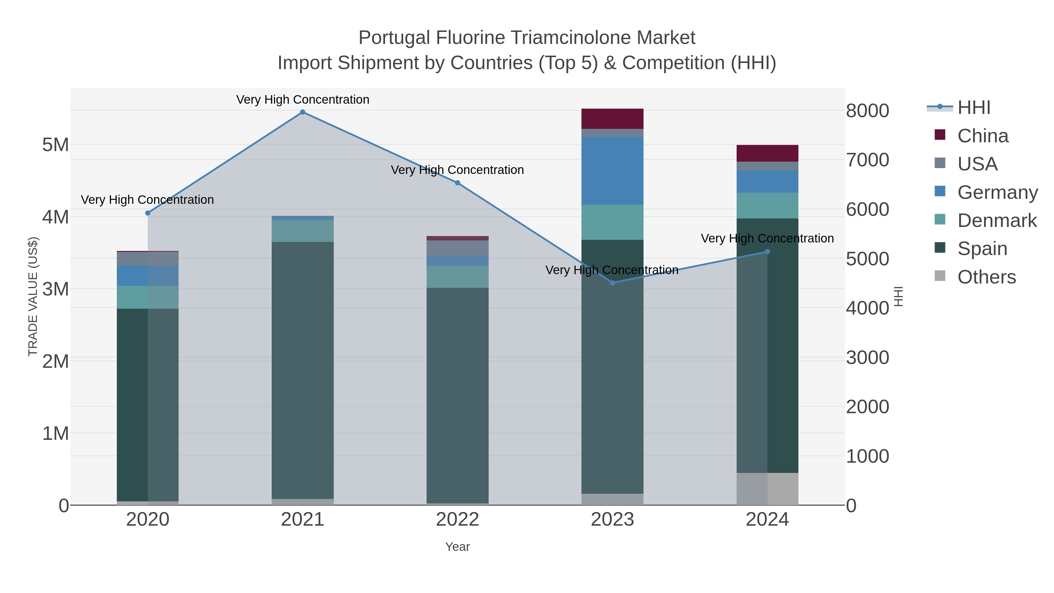 Portugal Fluorine Triamcinolone Market Import Shipment by Countries (Top 5) & Competition (HHI)
