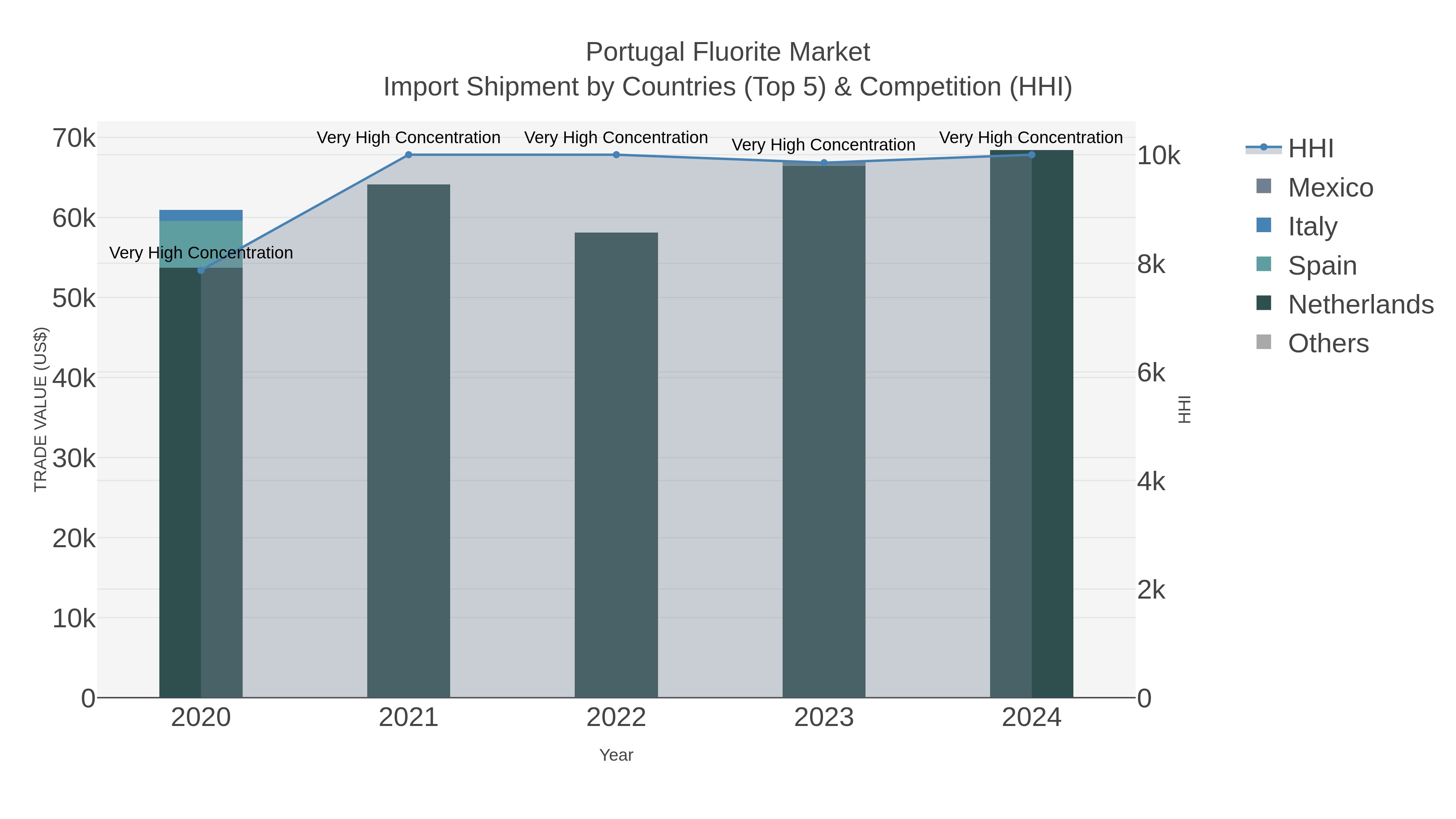 Portugal Fluorite Market Import Shipment by Countries (Top 5) & Competition (HHI)