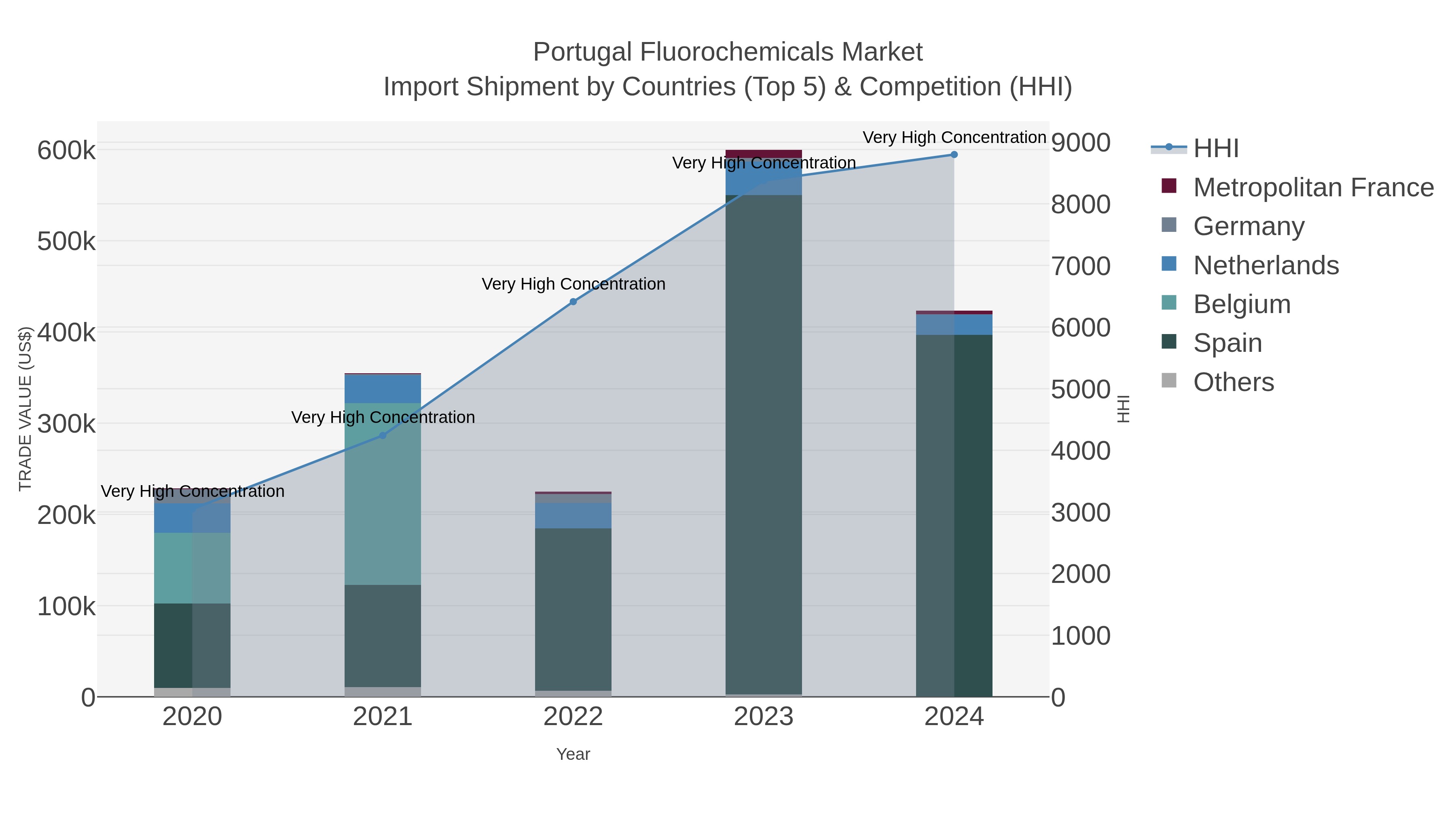 Portugal Fluorochemicals Market Import Shipment by Countries (Top 5) & Competition (HHI)