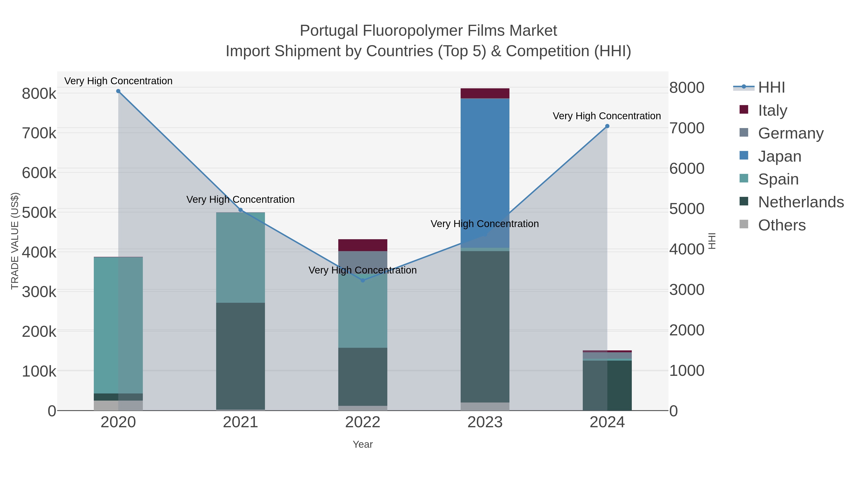 Portugal Fluoropolymer Films Market Import Shipment by Countries (Top 5) & Competition (HHI)