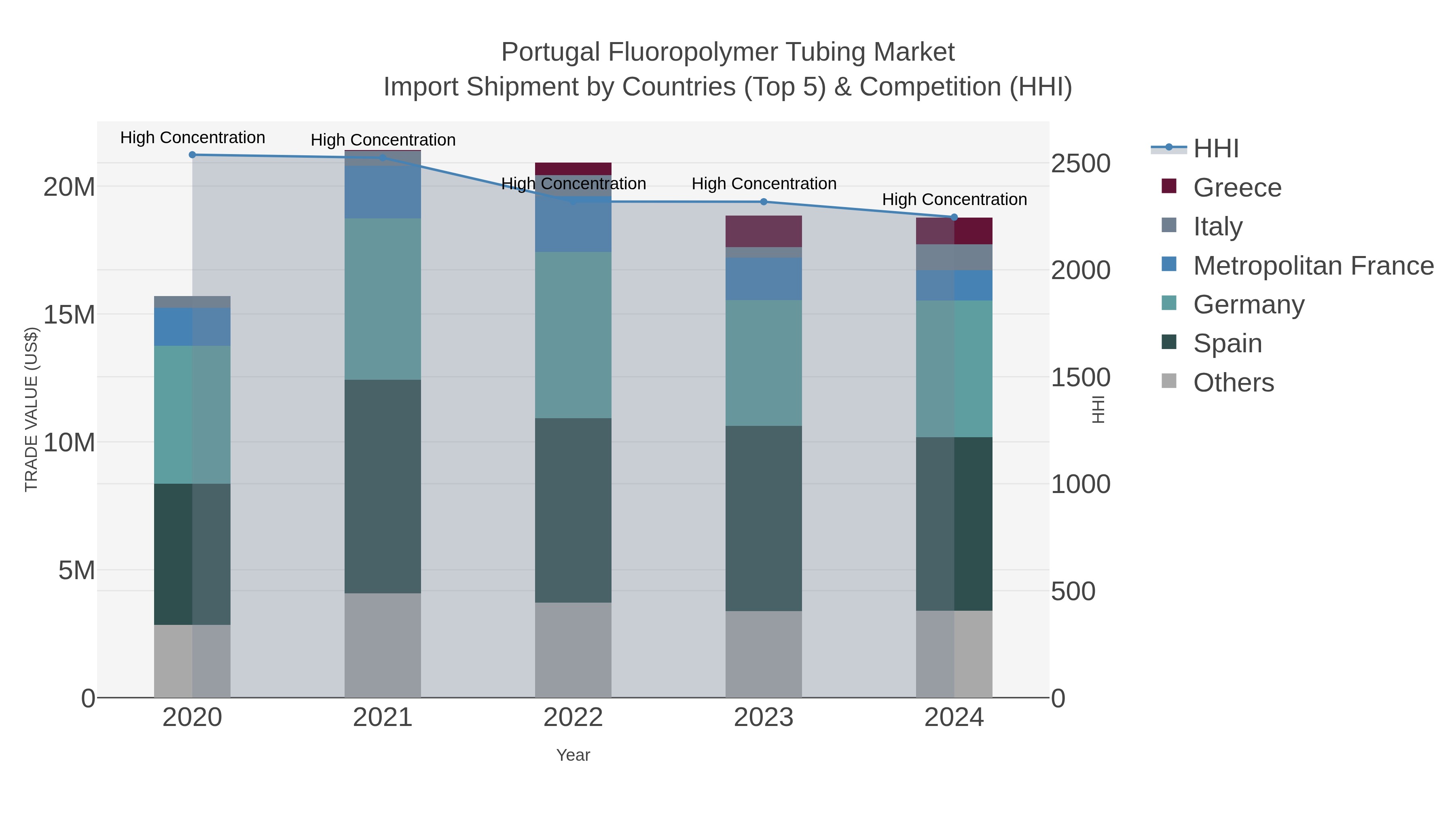 Portugal Fluoropolymer Tubing Market Import Shipment by Countries (Top 5) & Competition (HHI)