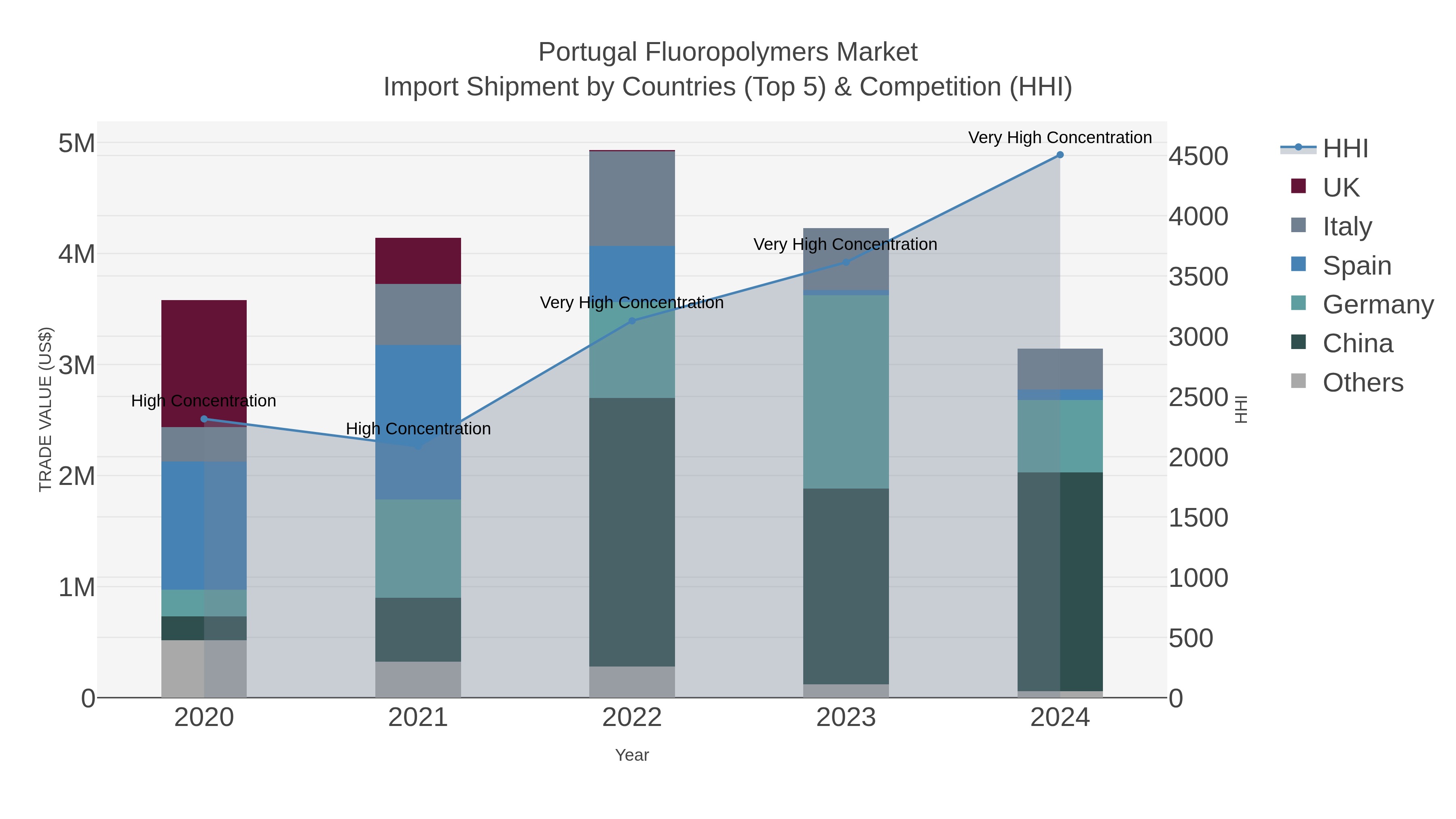 Portugal Fluoropolymers Market Import Shipment by Countries (Top 5) & Competition (HHI)