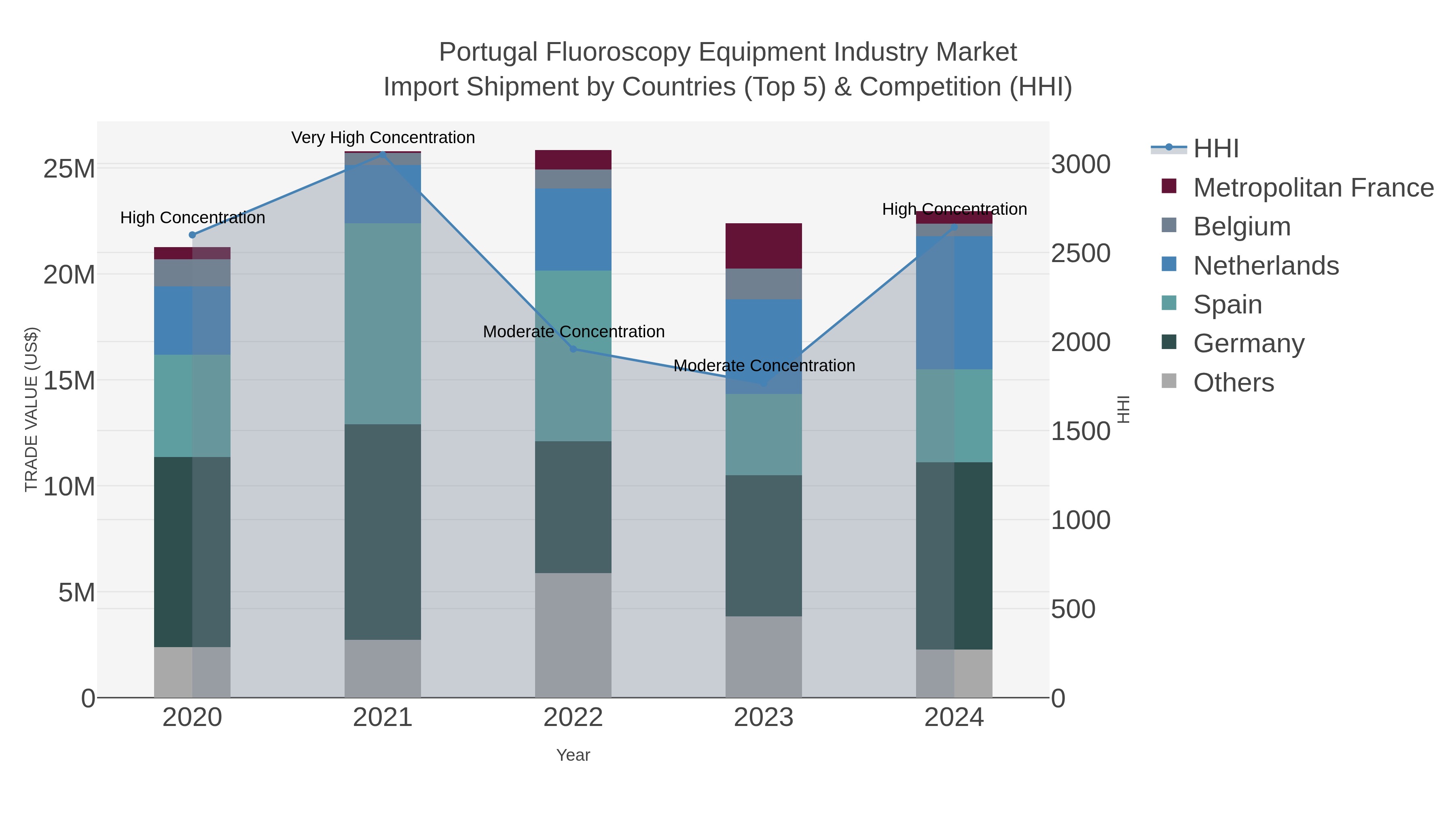 Portugal Fluoroscopy Equipment Industry Market Import Shipment by Countries (Top 5) & Competition (HHI)