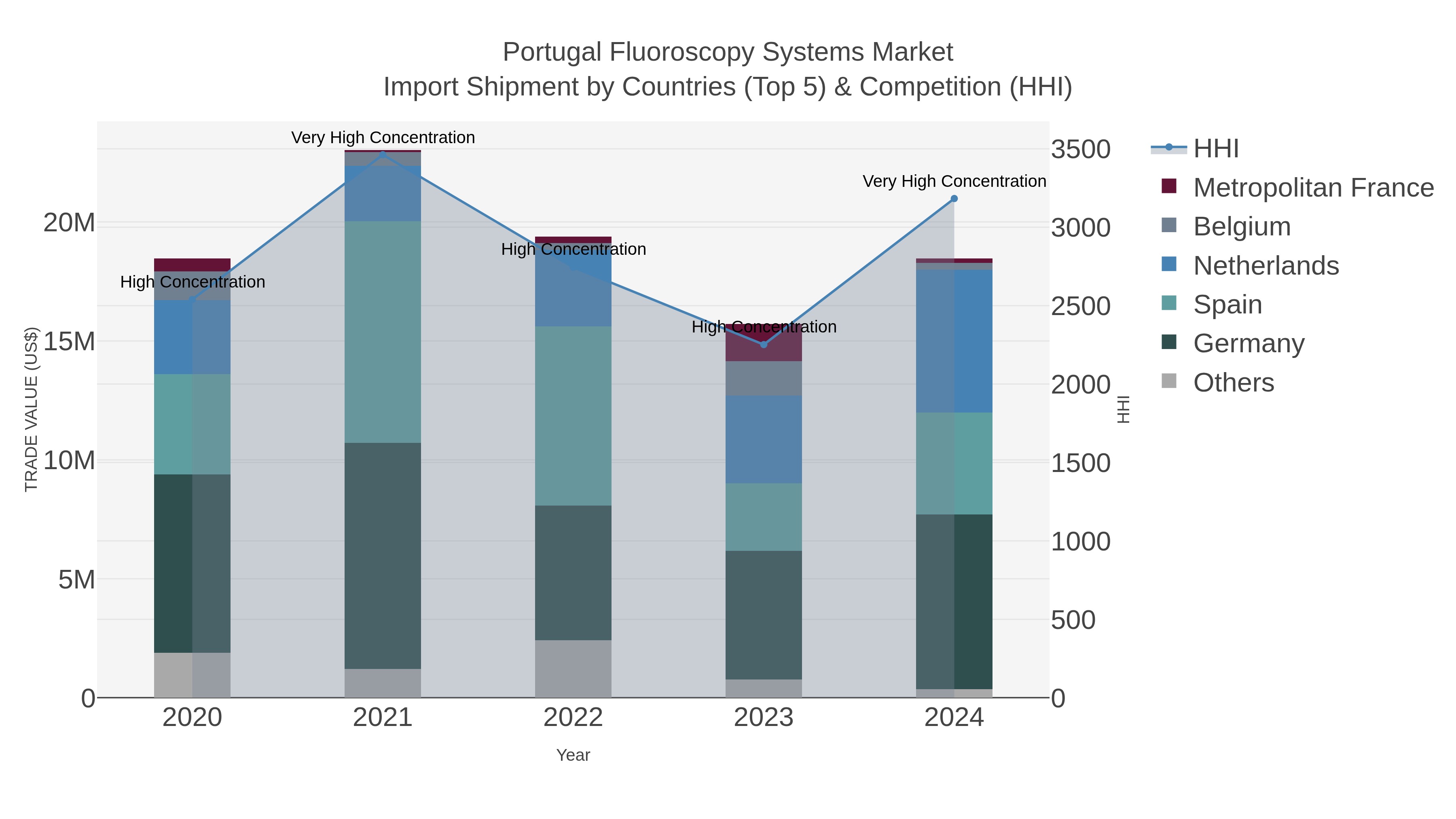 Portugal Fluoroscopy Systems Market Import Shipment by Countries (Top 5) & Competition (HHI)