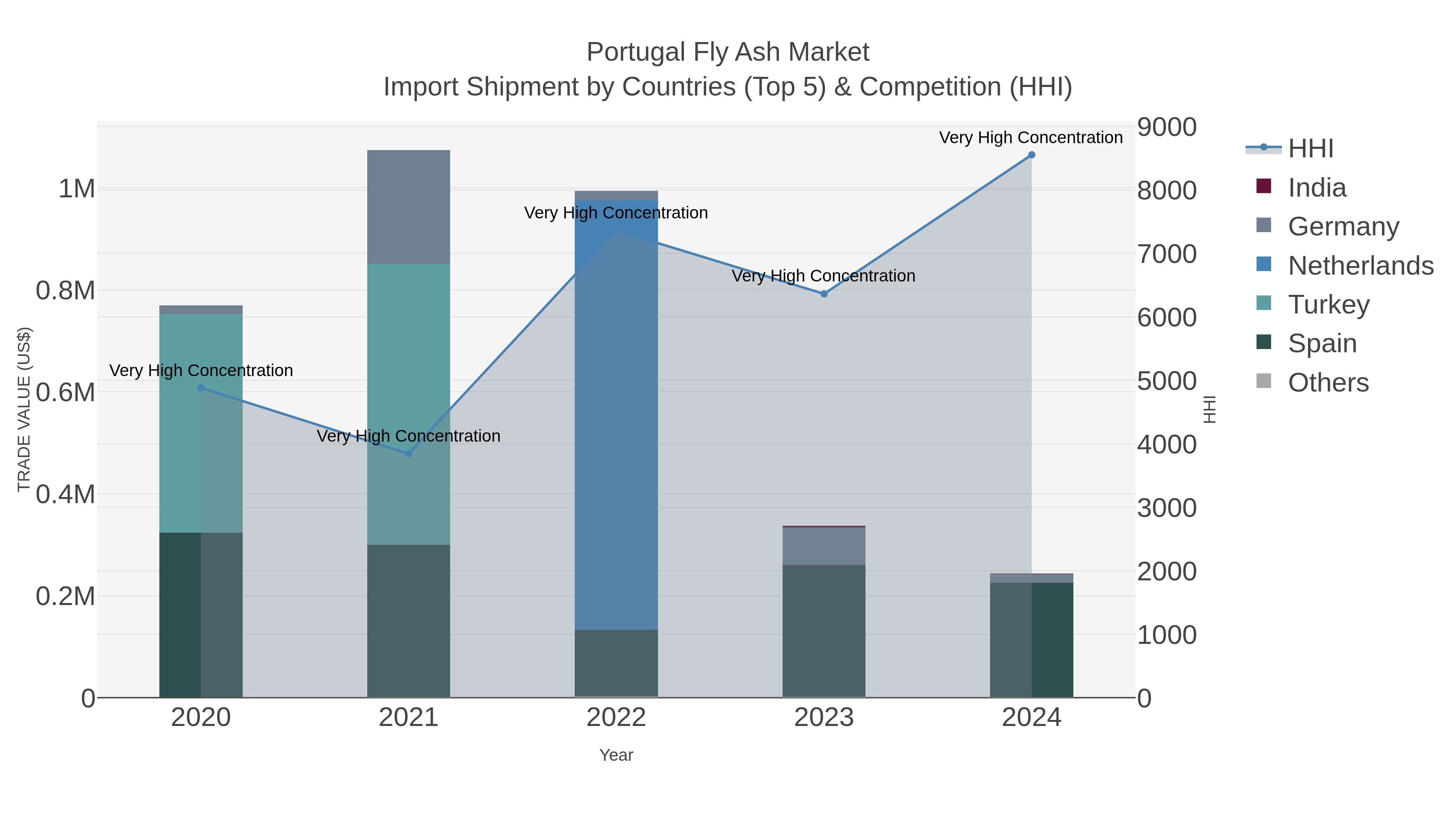 Portugal Fly Ash Market Import Shipment by Countries (Top 5) & Competition (HHI)