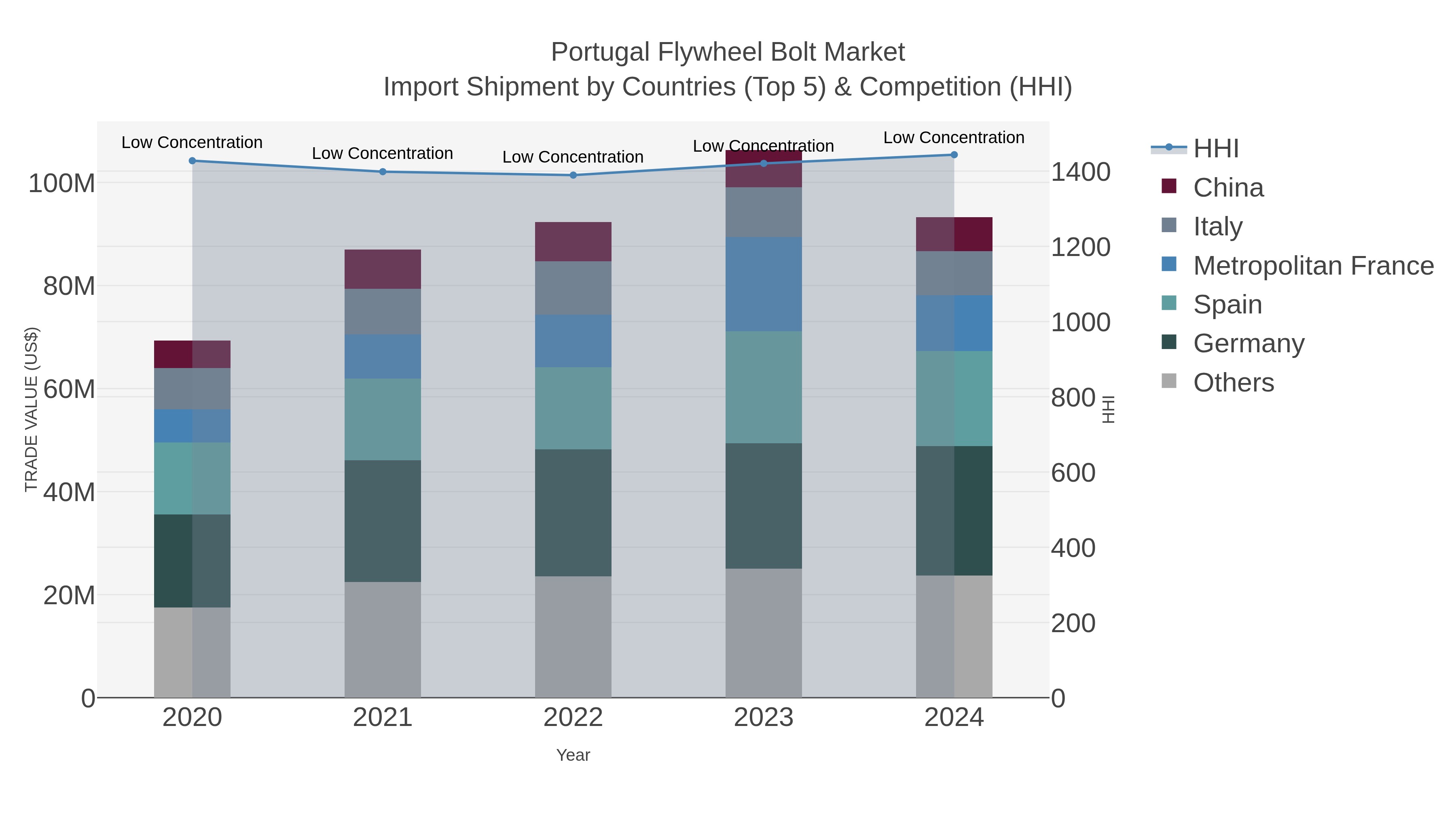 Portugal Flywheel Bolt Market Import Shipment by Countries (Top 5) & Competition (HHI)