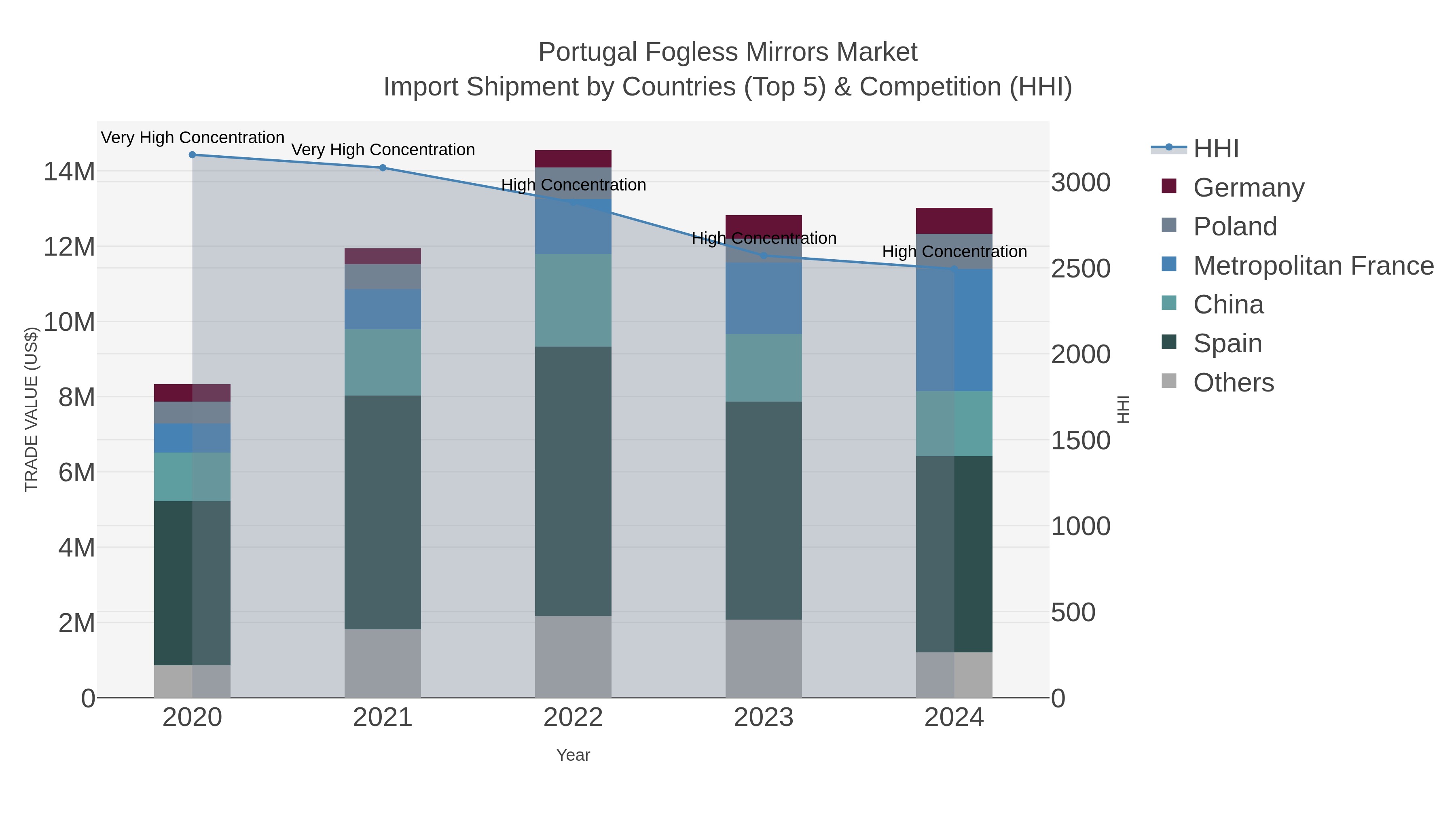 Portugal Fogless Mirrors Market Import Shipment by Countries (Top 5) & Competition (HHI)