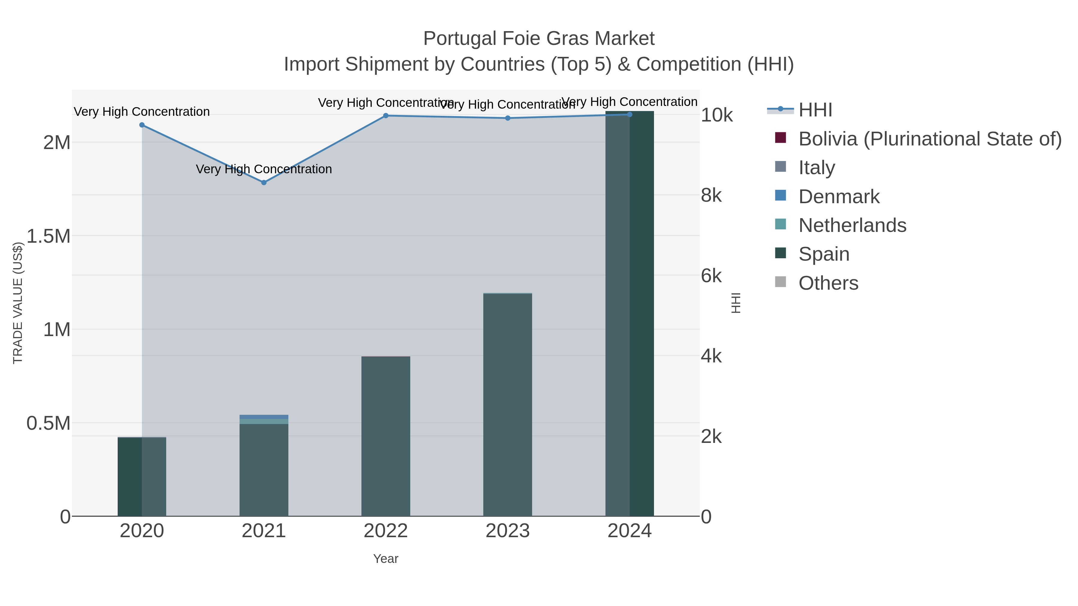 Portugal Foie Gras Market Import Shipment by Countries (Top 5) & Competition (HHI)