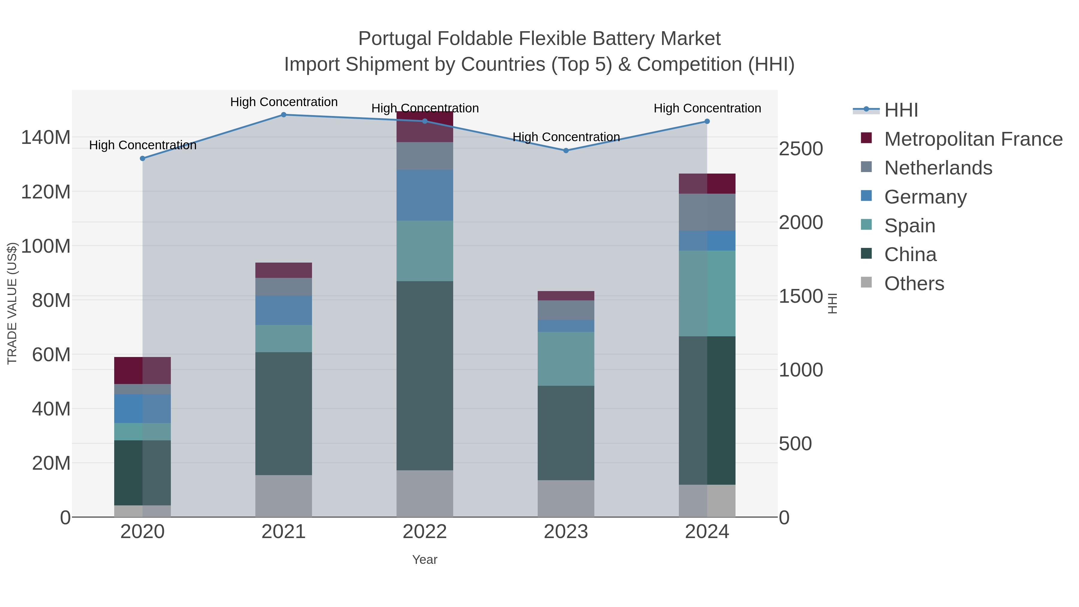 Portugal Foldable Flexible Battery Market Import Shipment by Countries (Top 5) & Competition (HHI)