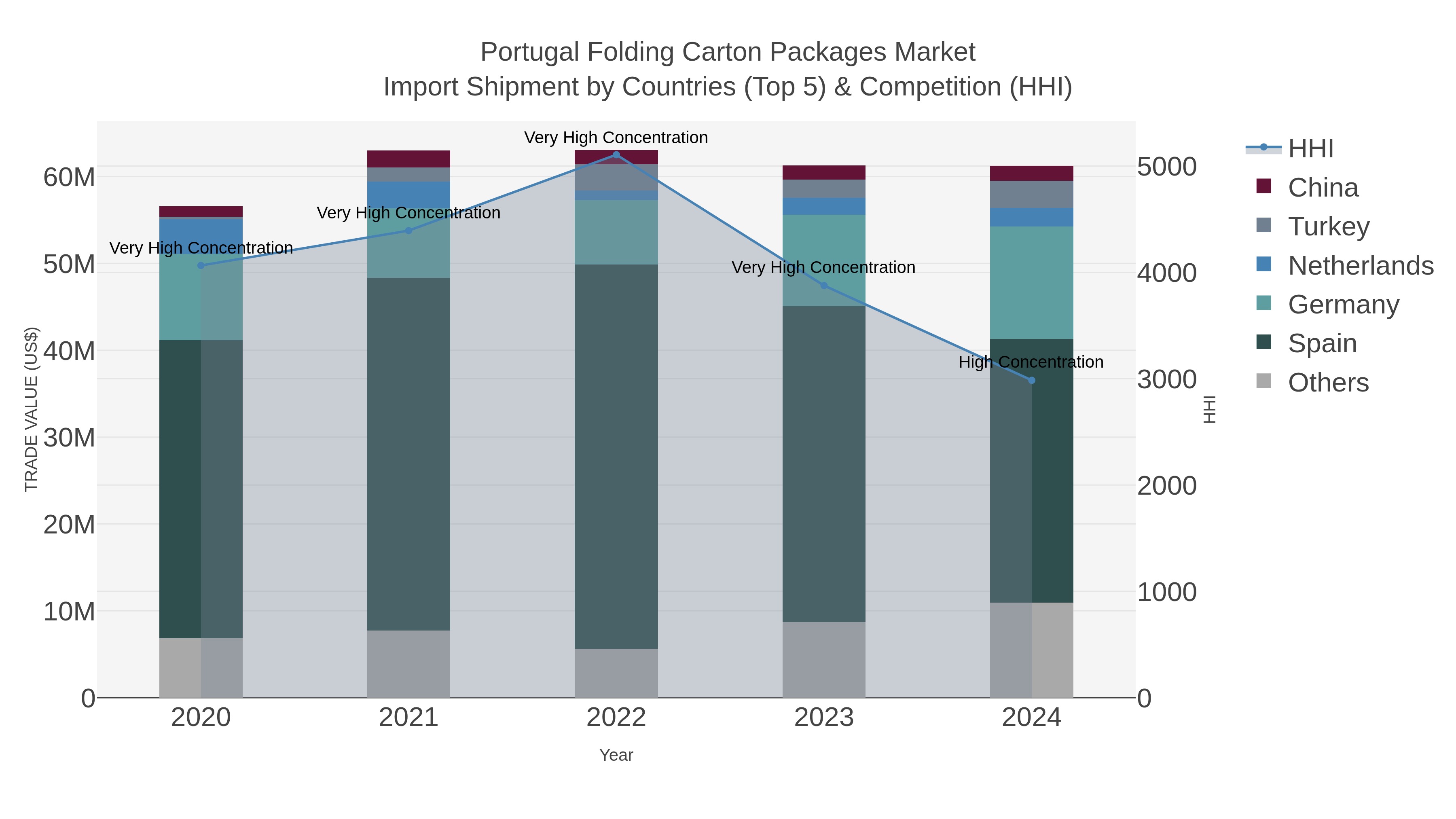 Portugal Folding Carton Packages Market Import Shipment by Countries (Top 5) & Competition (HHI)