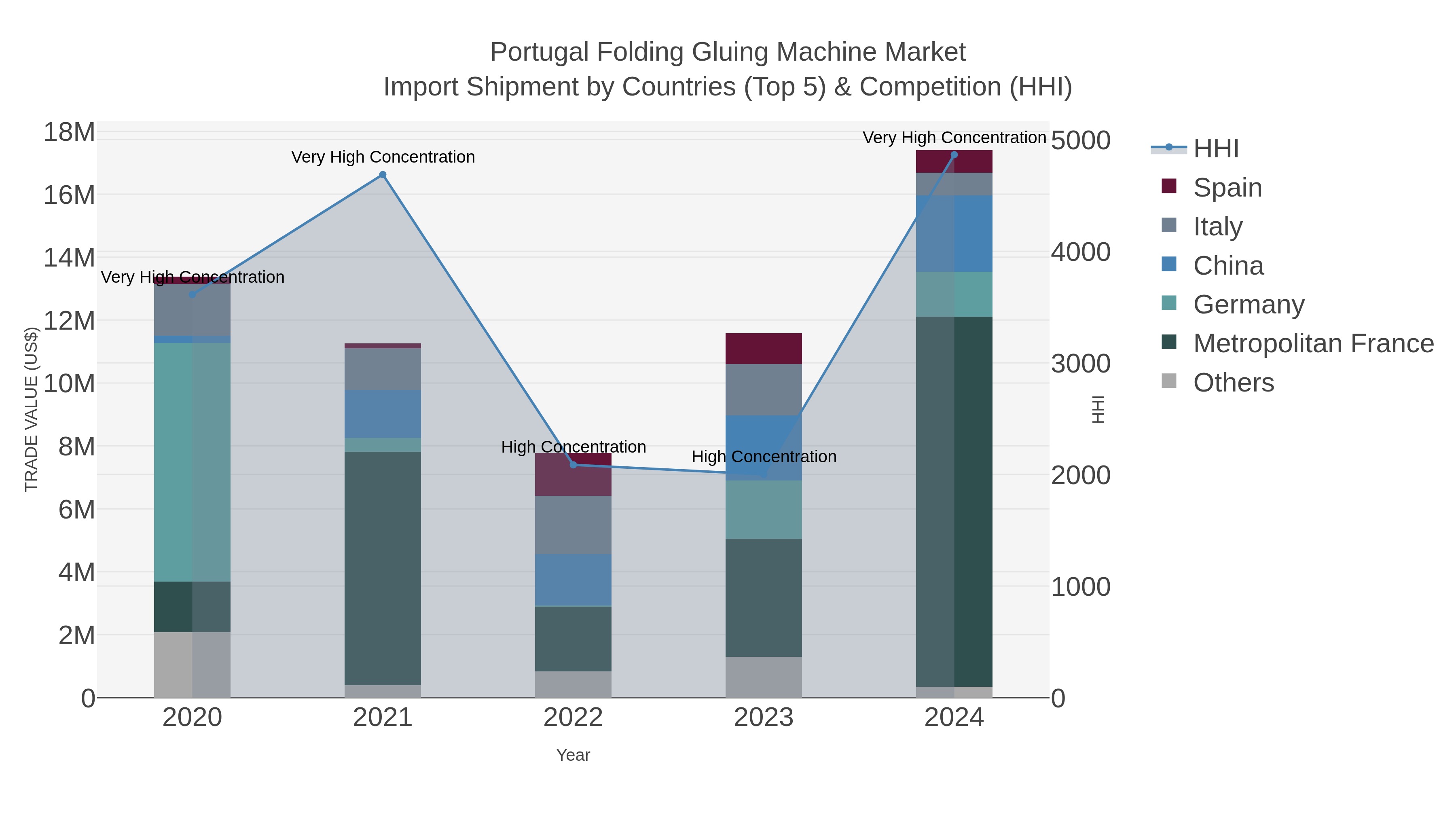 Portugal Folding Gluing Machine Market Import Shipment by Countries (Top 5) & Competition (HHI)