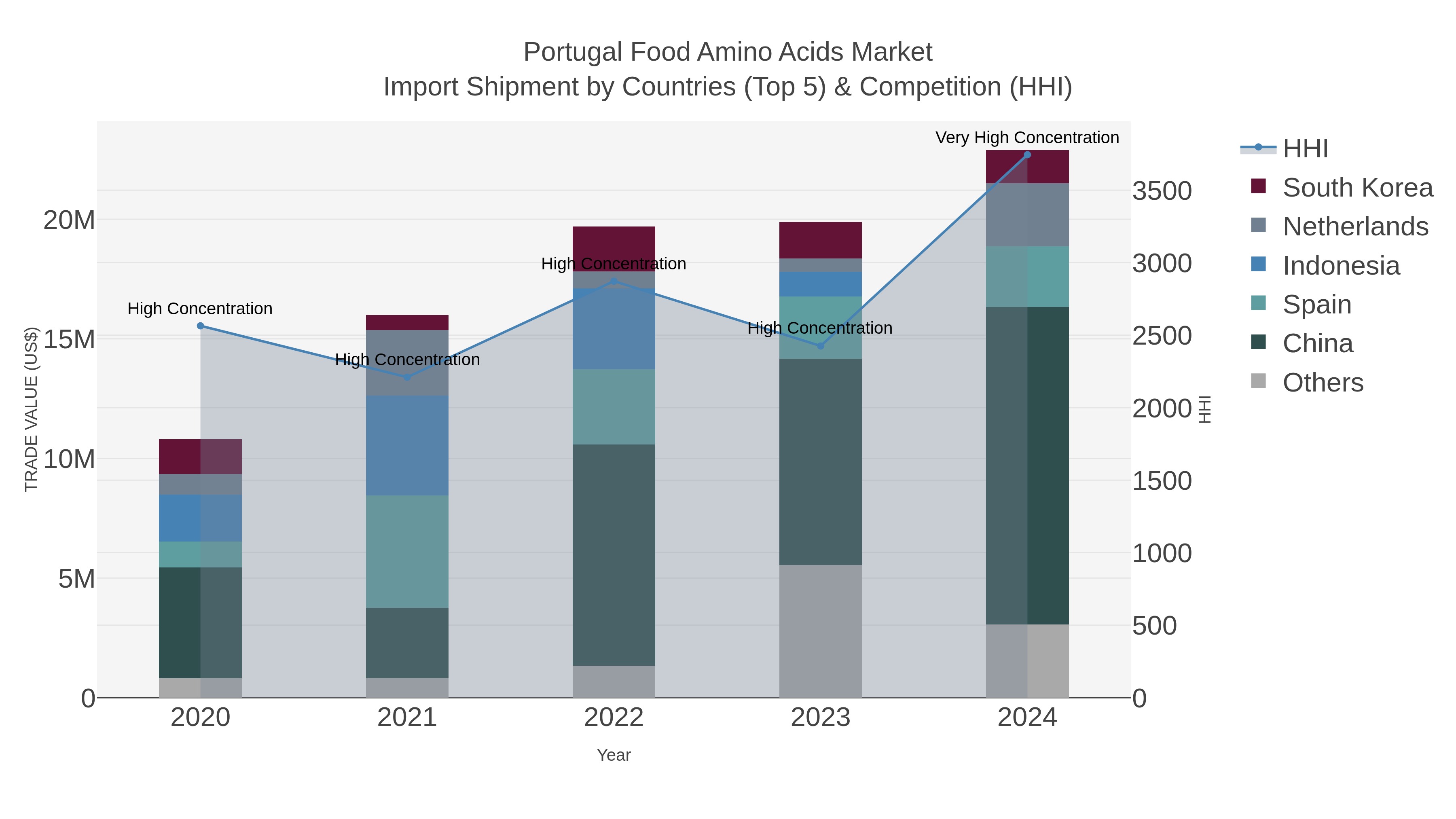 Portugal Food Amino Acids Market Import Shipment by Countries (Top 5) & Competition (HHI)