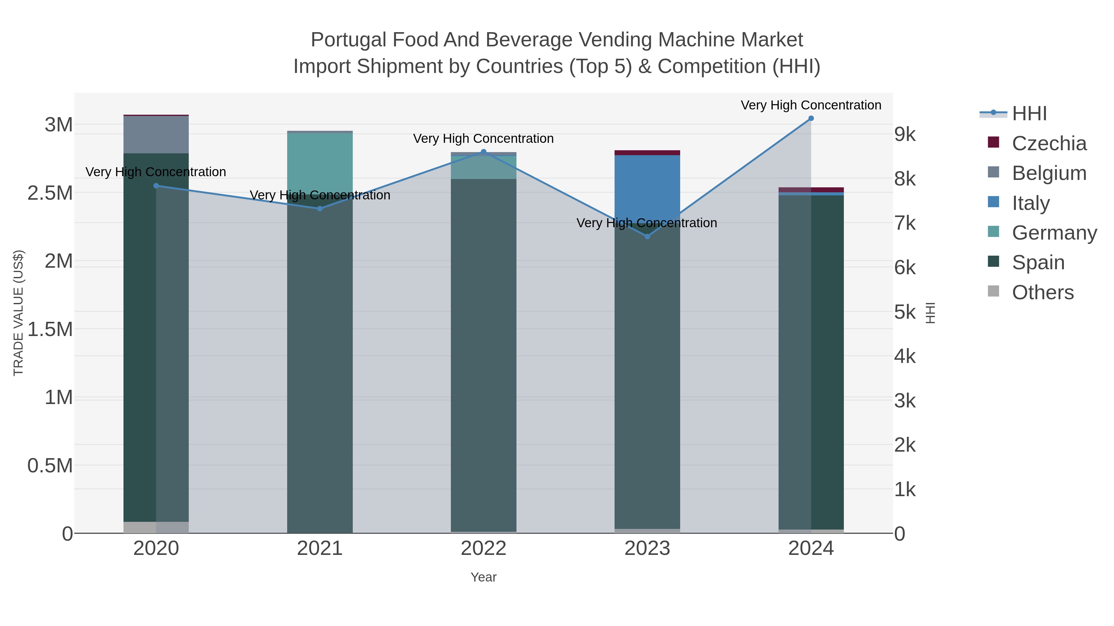Portugal Food And Beverage Vending Machine Market Import Shipment by Countries (Top 5) & Competition (HHI)