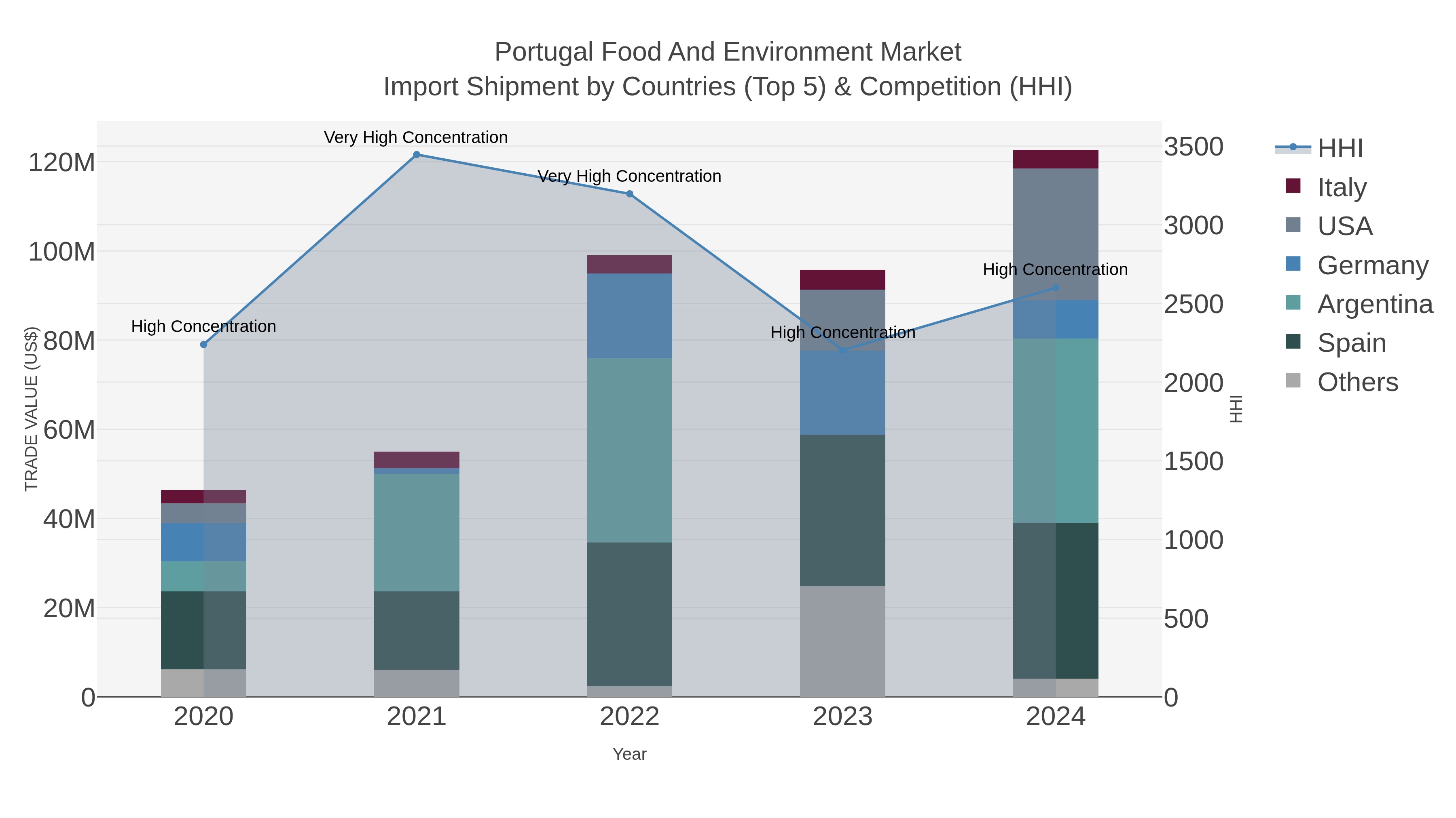 Portugal Food And Environment Market Import Shipment by Countries (Top 5) & Competition (HHI)