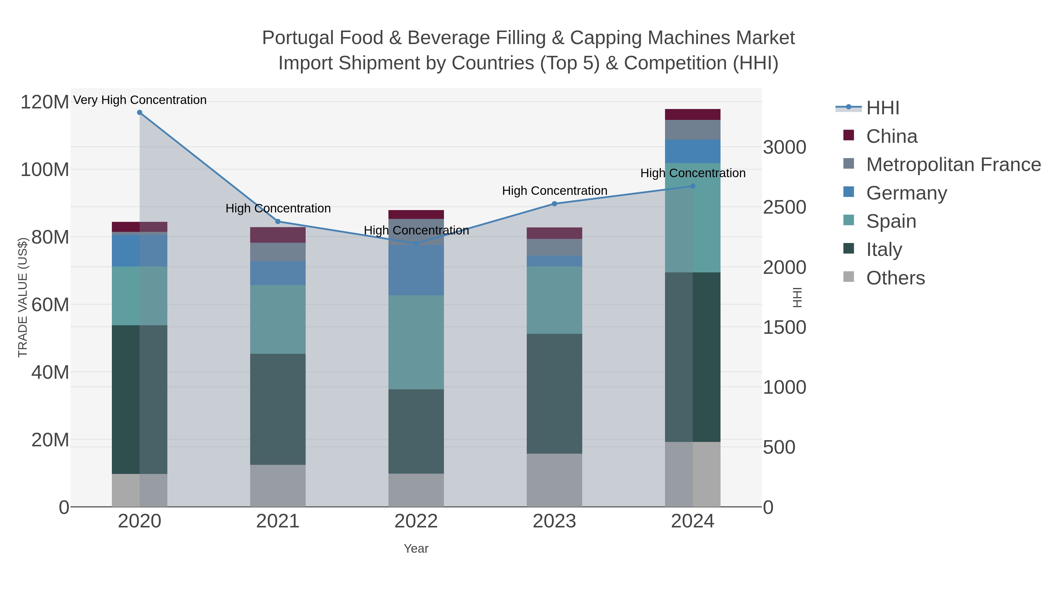Portugal Food & Beverage Filling & Capping Machines Market Import Shipment by Countries (Top 5) & Competition (HHI)