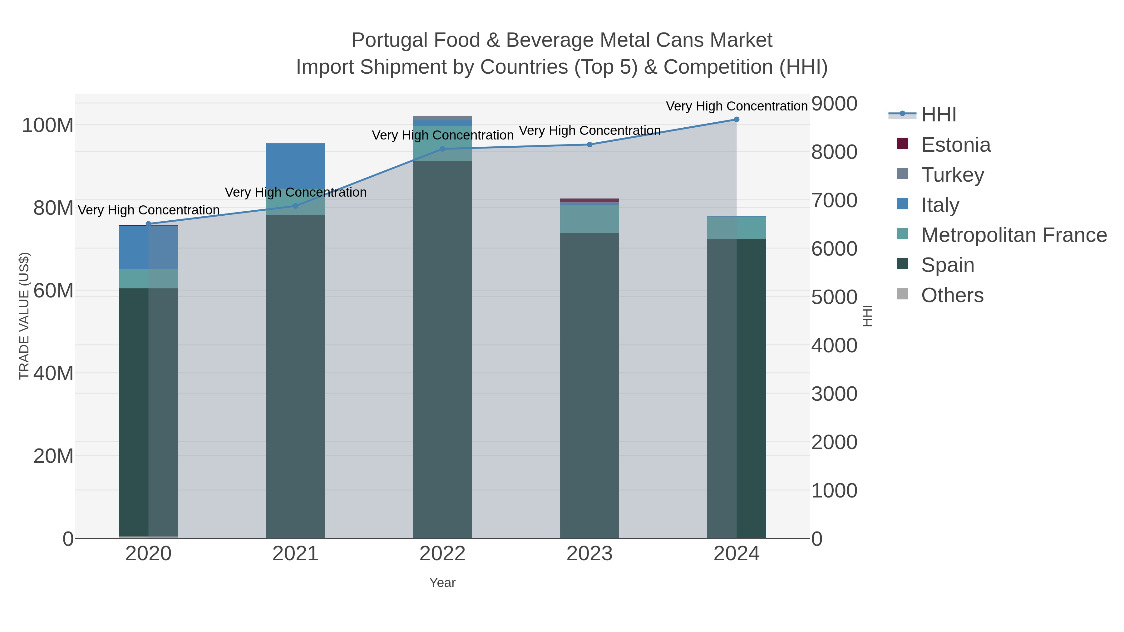 Portugal Food & Beverage Metal Cans Market Import Shipment by Countries (Top 5) & Competition (HHI)