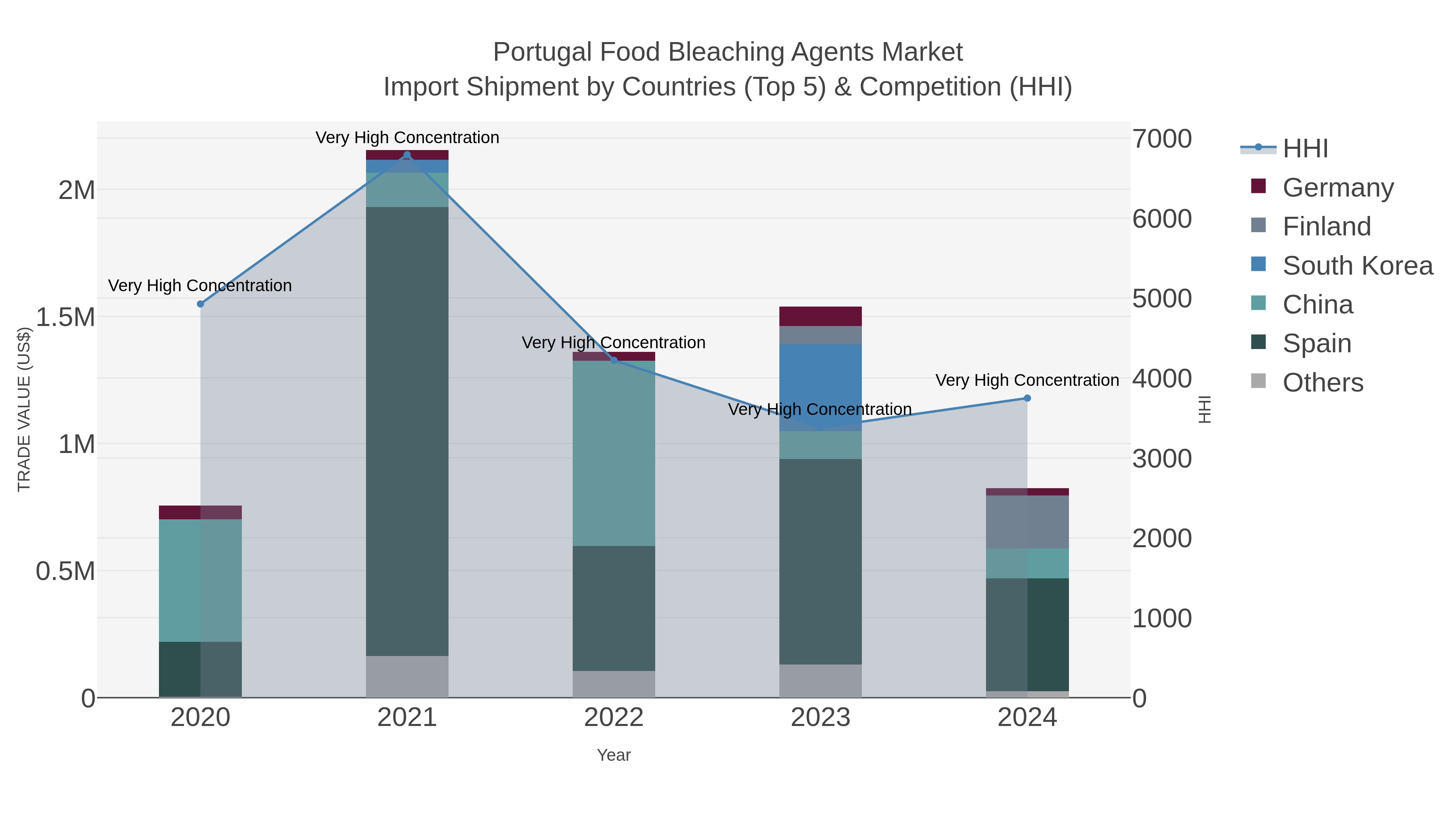 Portugal Food Bleaching Agents Market Import Shipment by Countries (Top 5) & Competition (HHI)