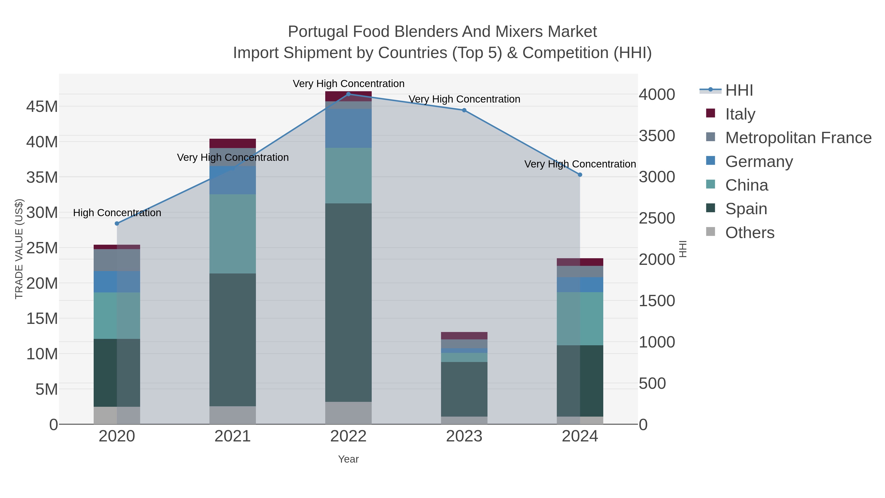 Portugal Food Blenders And Mixers Market Import Shipment by Countries (Top 5) & Competition (HHI)