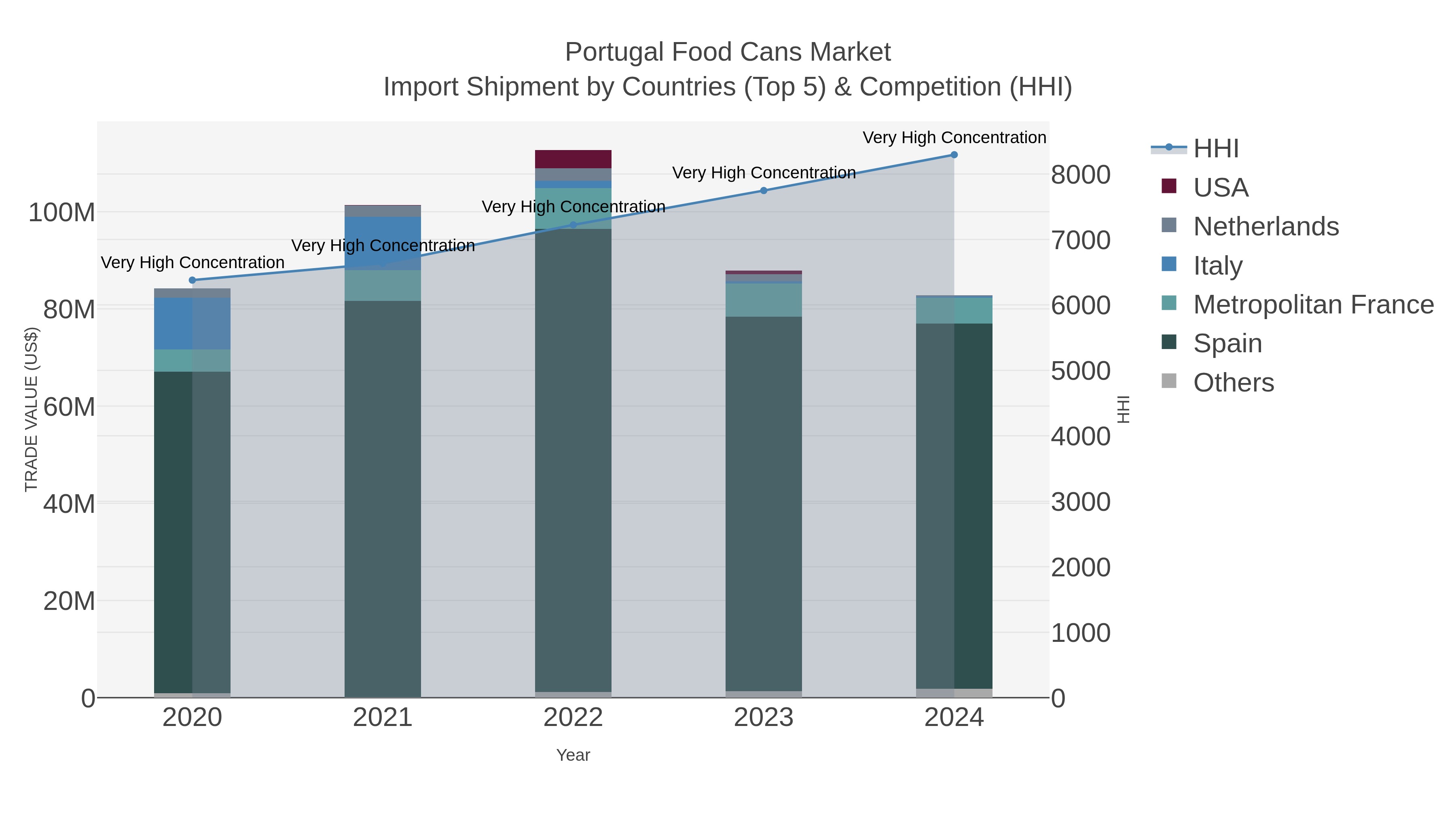 Portugal Food Cans Market Import Shipment by Countries (Top 5) & Competition (HHI)