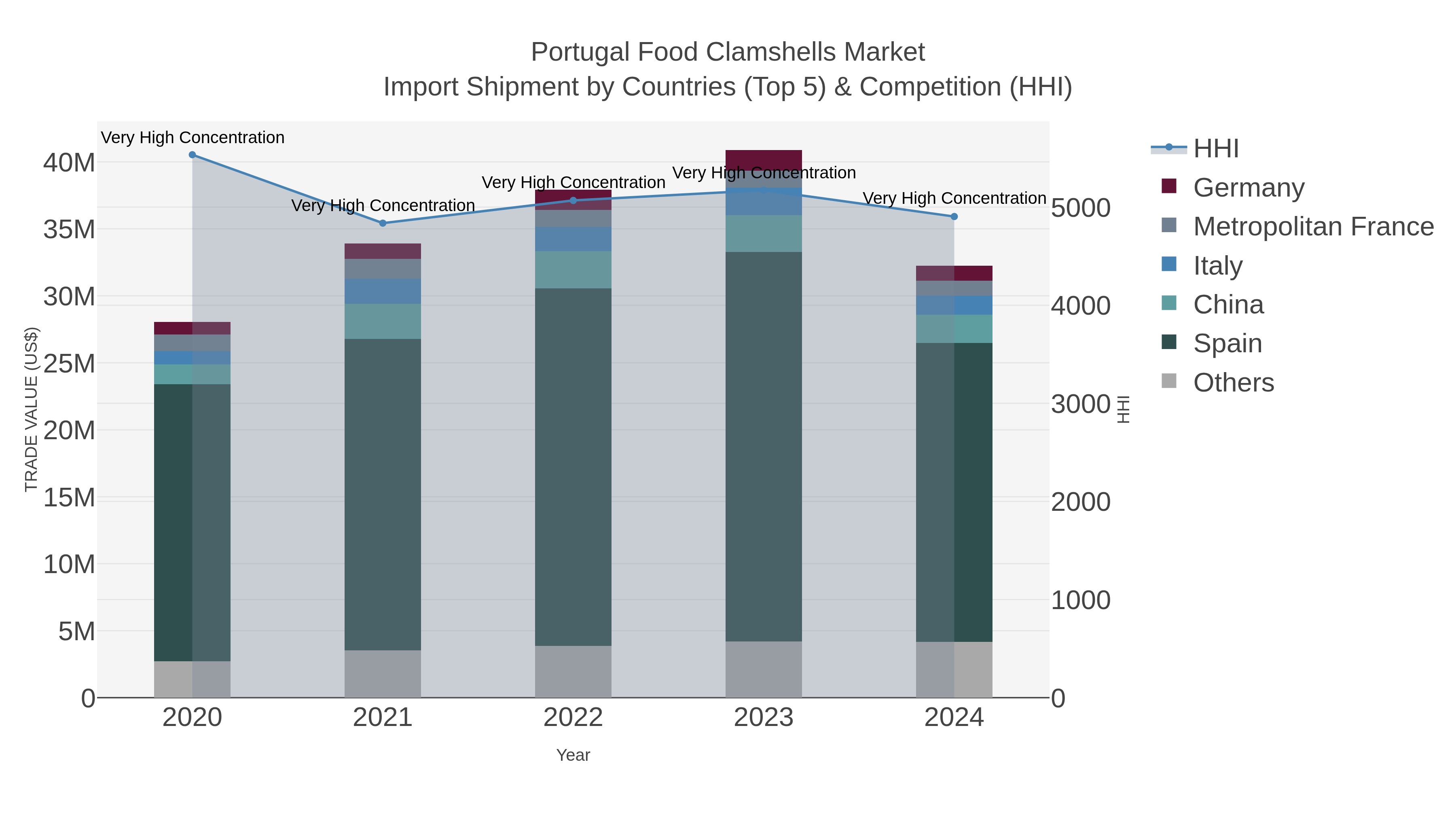 Portugal Food Clamshells Market Import Shipment by Countries (Top 5) & Competition (HHI)