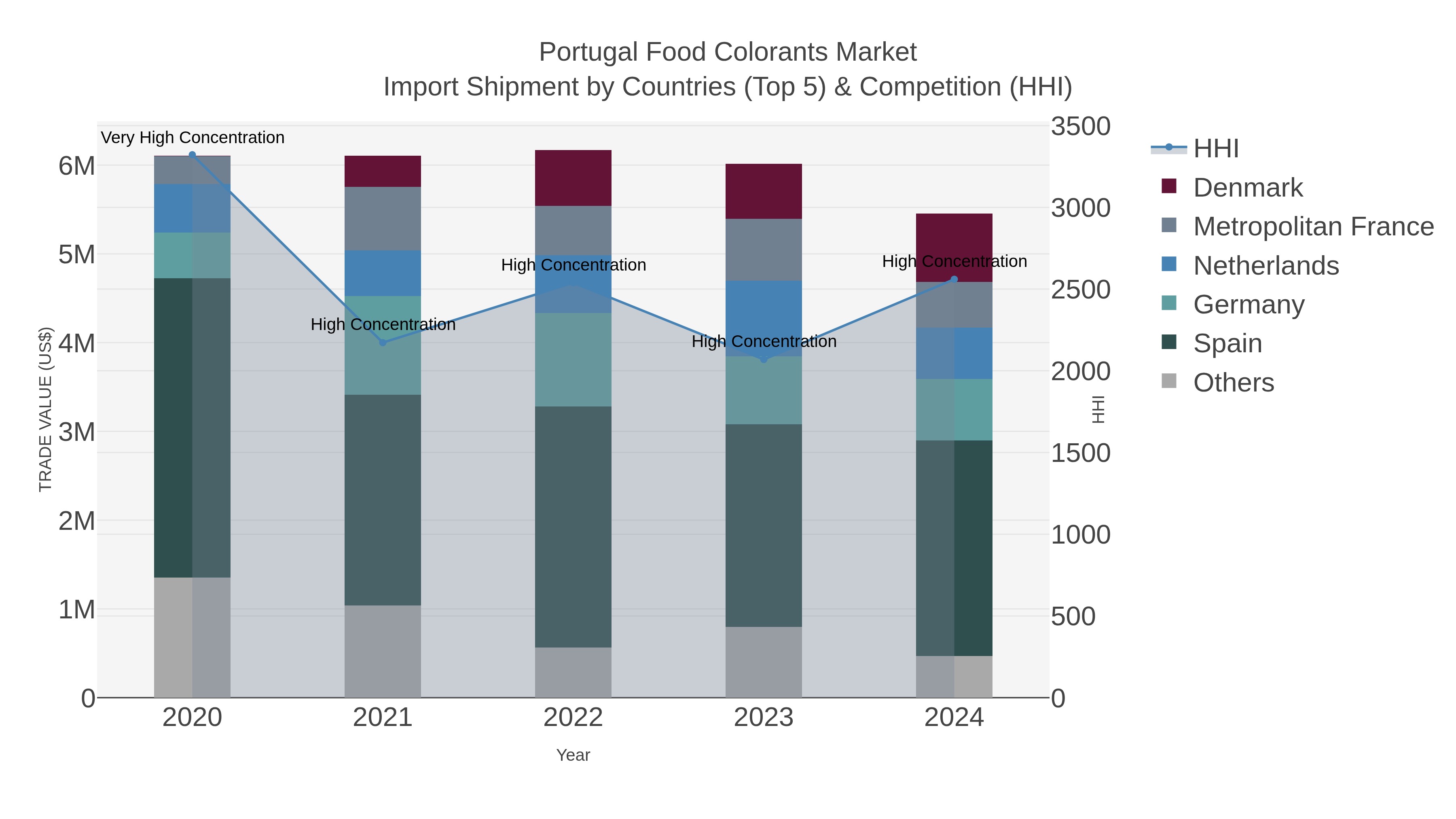 Portugal Food Colorants Market Import Shipment by Countries (Top 5) & Competition (HHI)