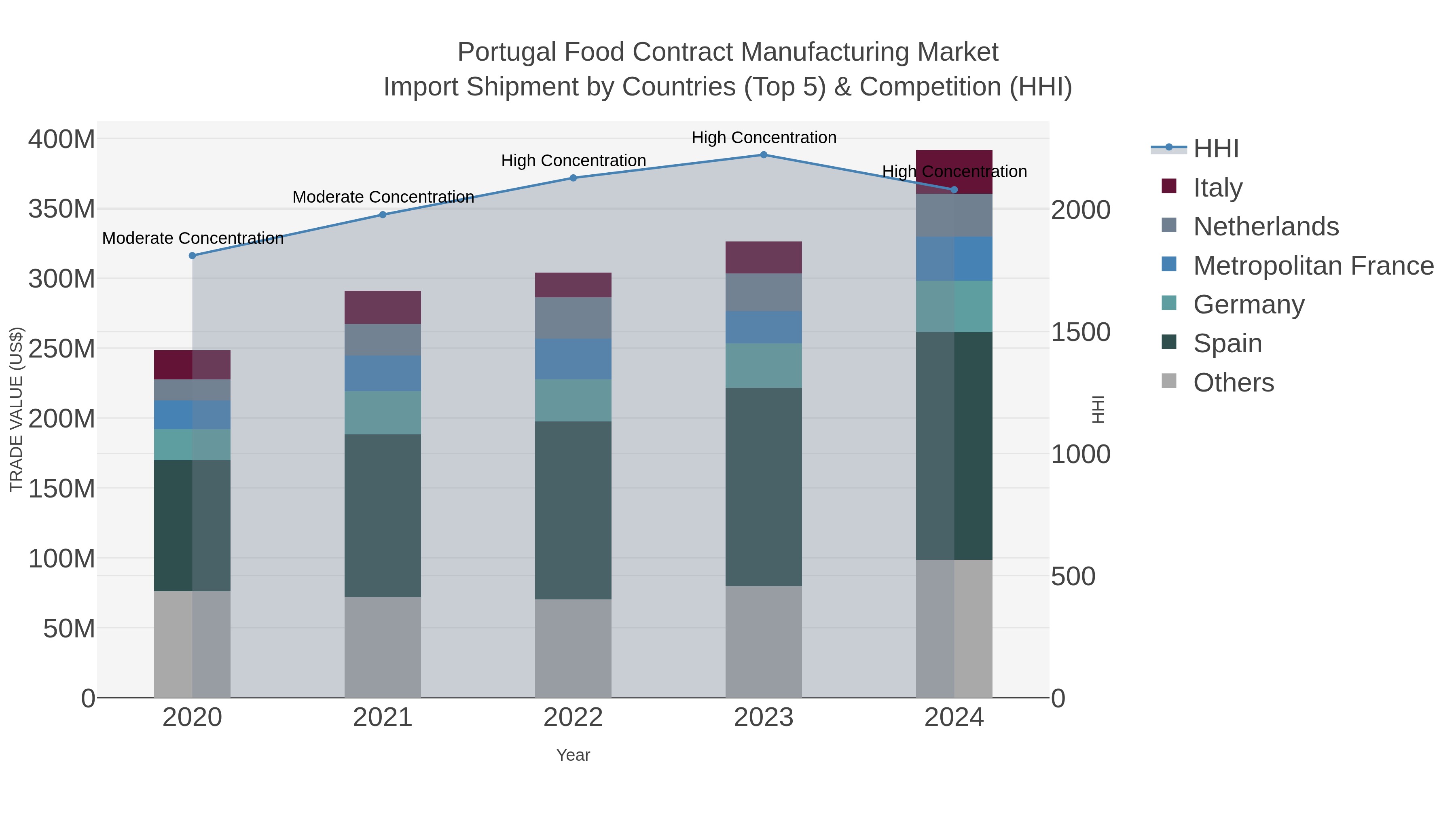 Portugal Food Contract Manufacturing Market Import Shipment by Countries (Top 5) & Competition (HHI)