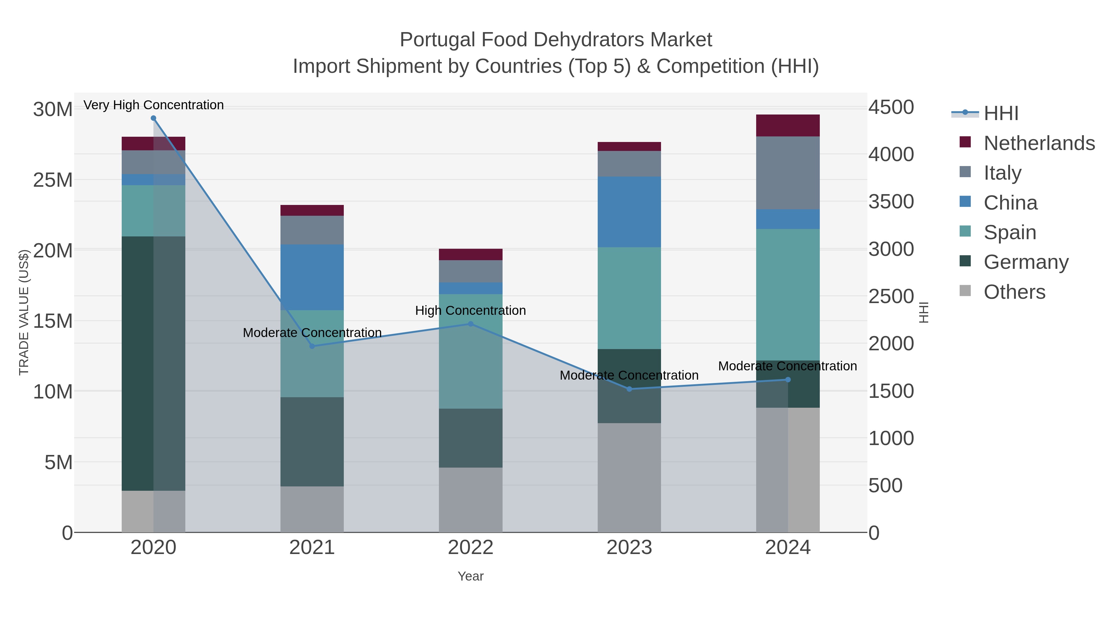 Portugal Food Dehydrators Market Import Shipment by Countries (Top 5) & Competition (HHI)