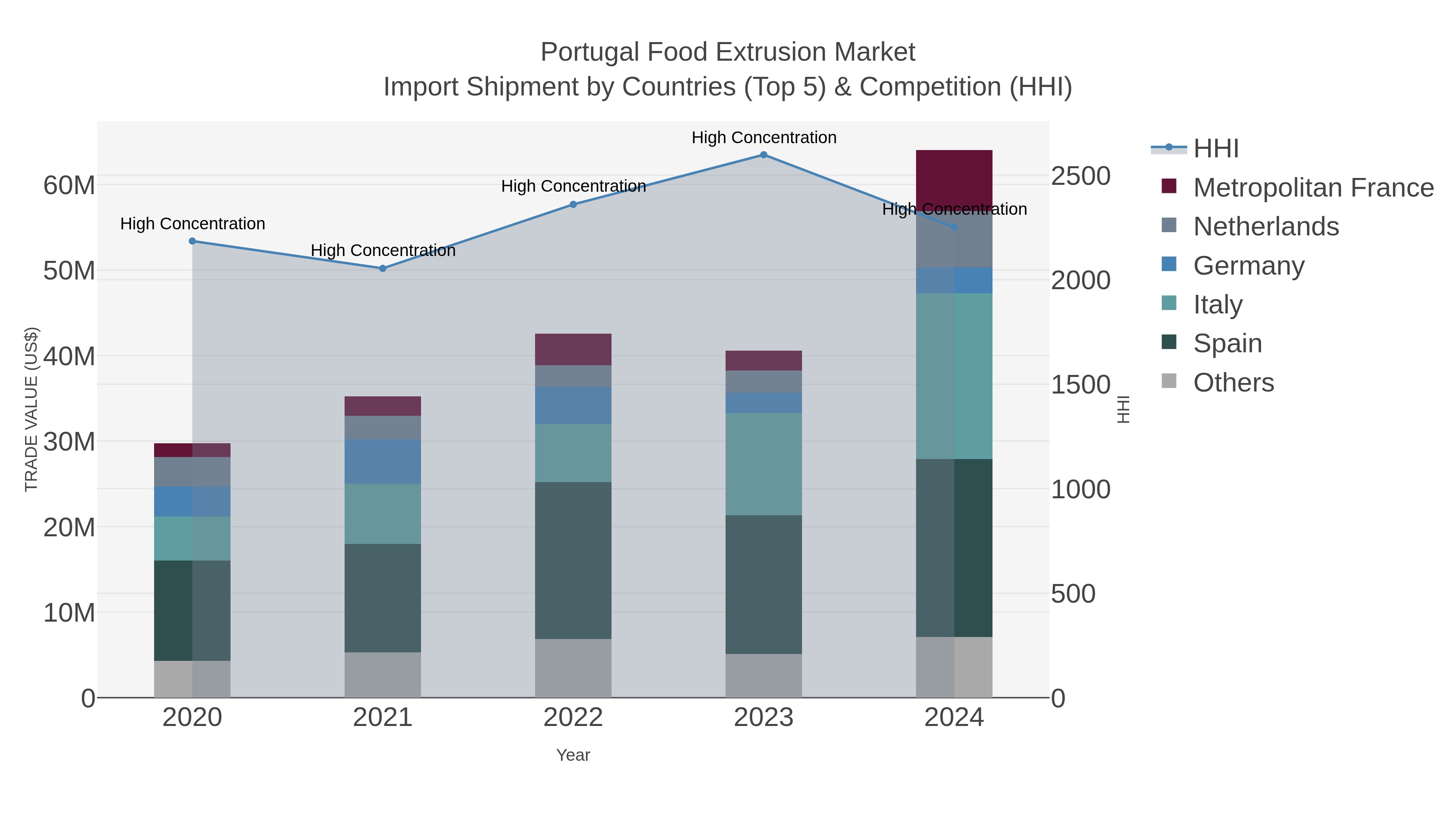 Portugal Food Extrusion Market Import Shipment by Countries (Top 5) & Competition (HHI)