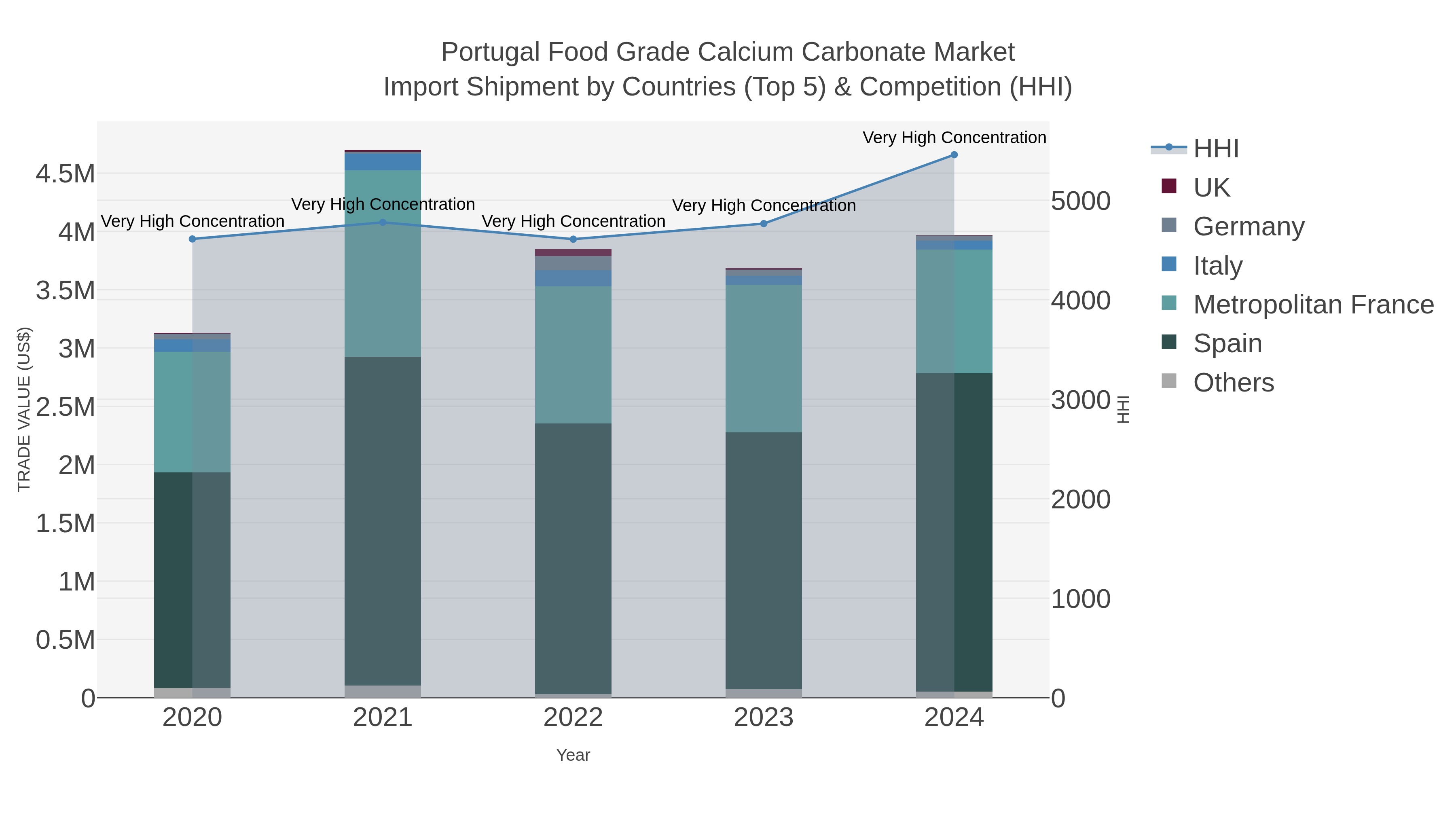 Portugal Food Grade Calcium Carbonate Market Import Shipment by Countries (Top 5) & Competition (HHI)