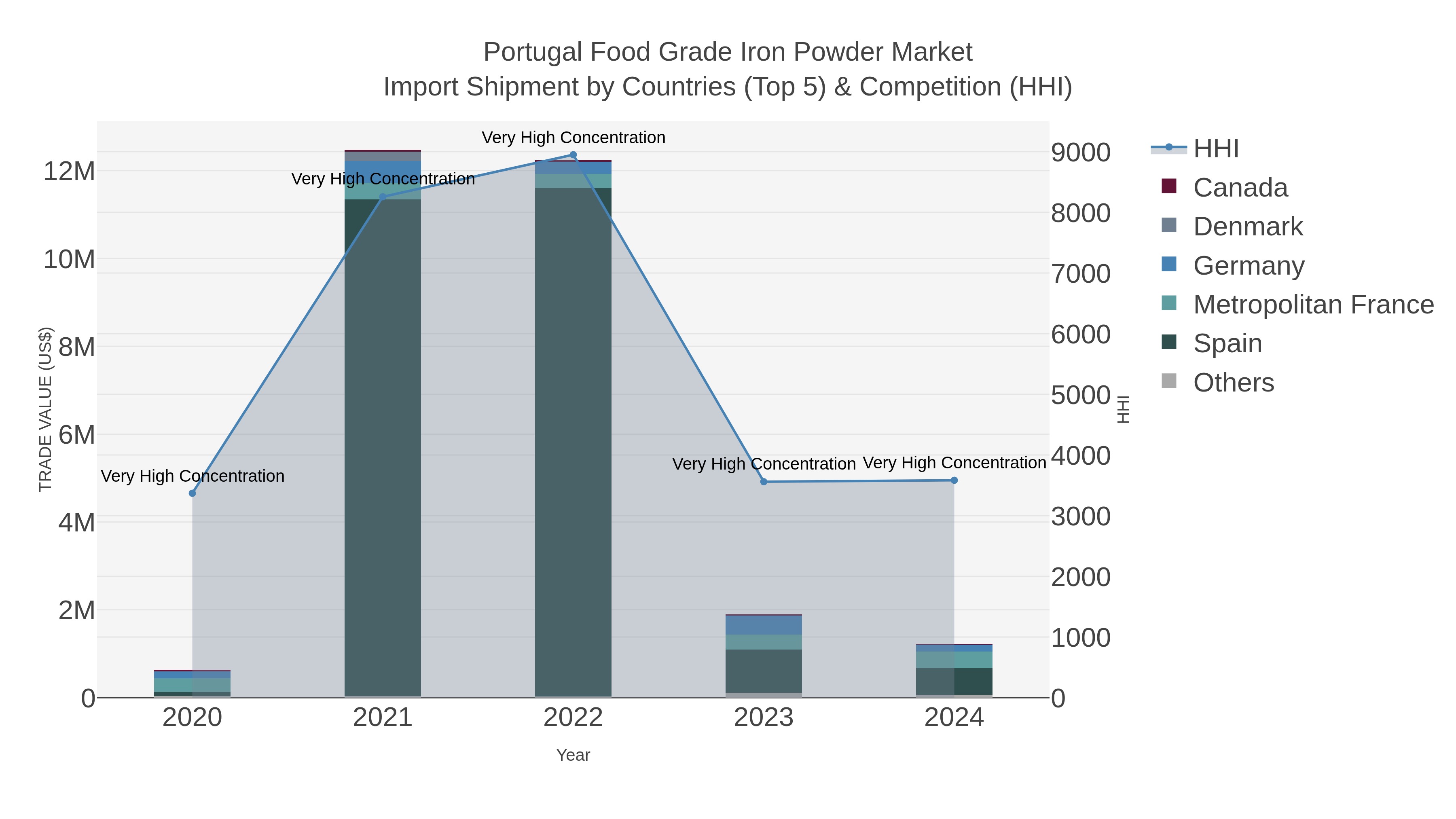 Portugal Food Grade Iron Powder Market Import Shipment by Countries (Top 5) & Competition (HHI)