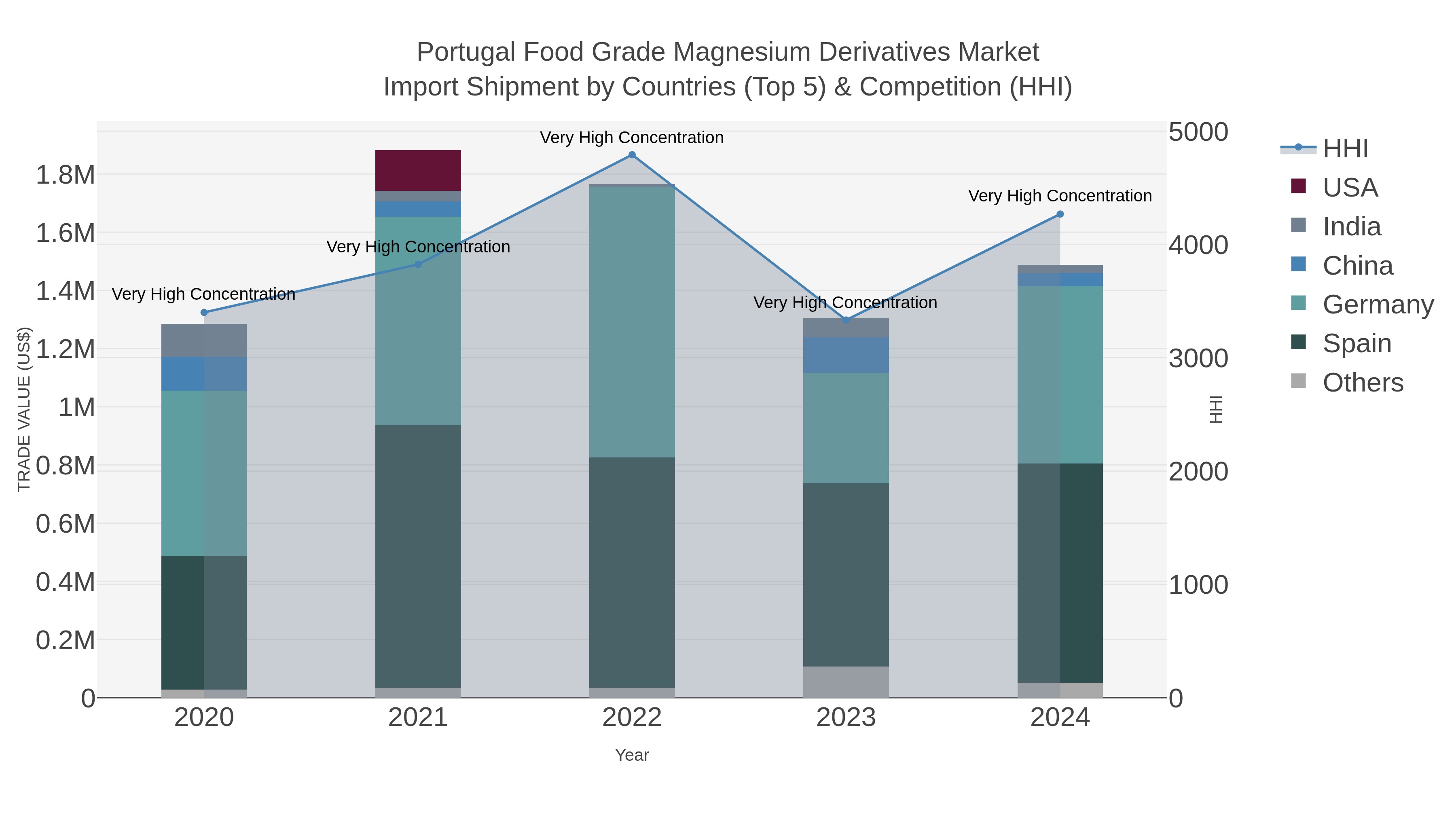 Portugal Food Grade Magnesium Derivatives Market Import Shipment by Countries (Top 5) & Competition (HHI)