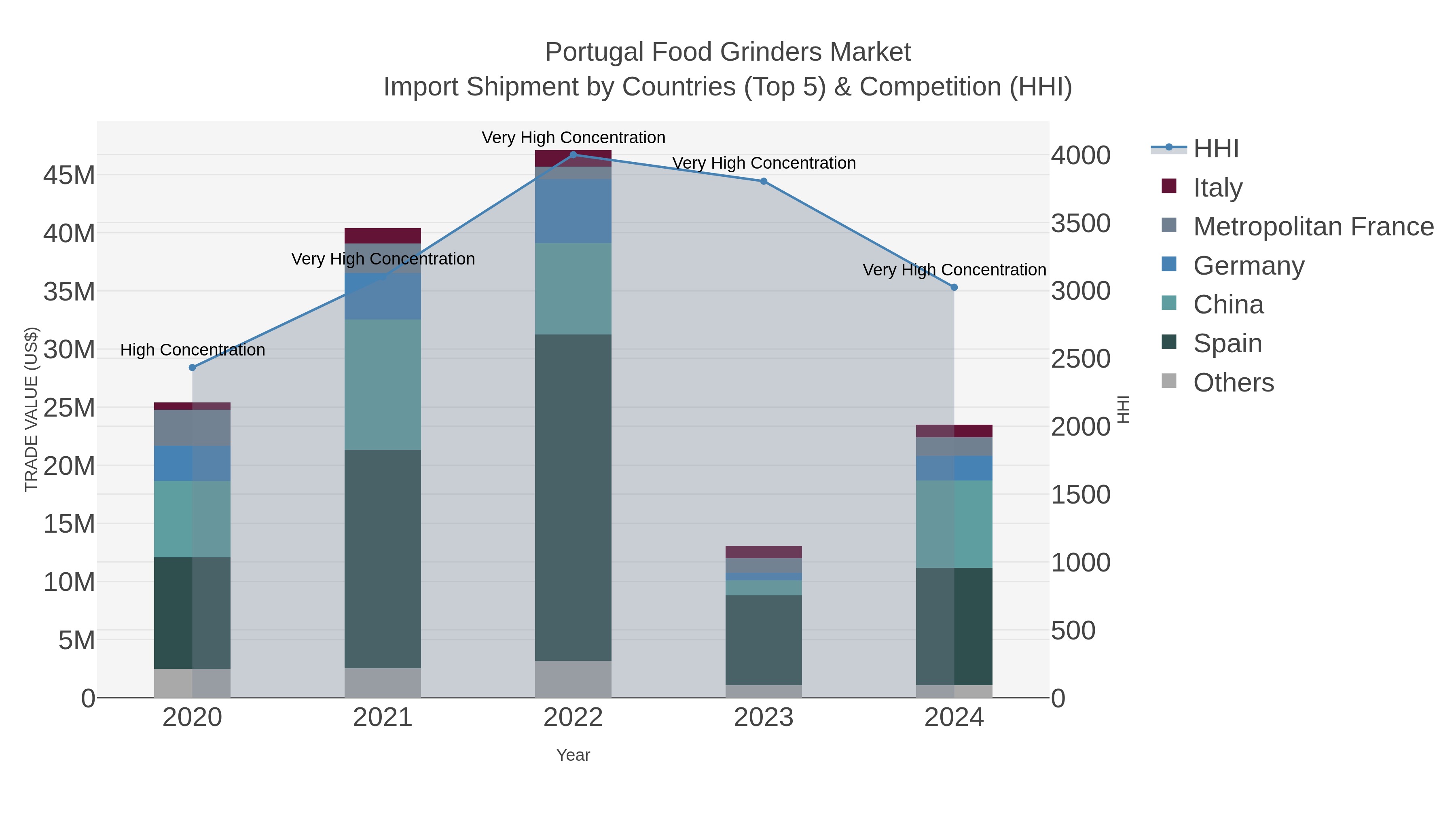 Portugal Food Grinders Market Import Shipment by Countries (Top 5) & Competition (HHI)