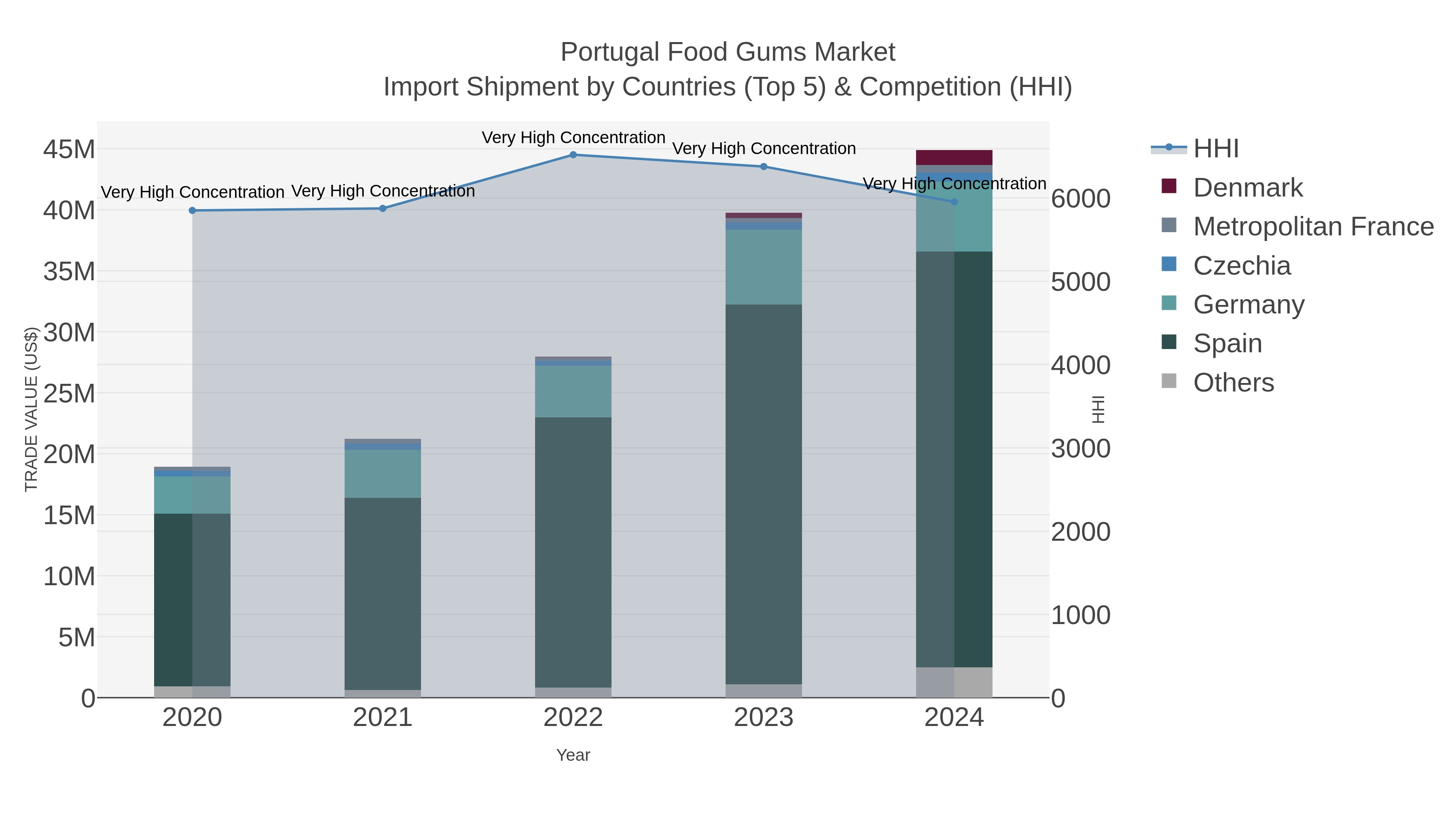 Portugal Food Gums Market Import Shipment by Countries (Top 5) & Competition (HHI)