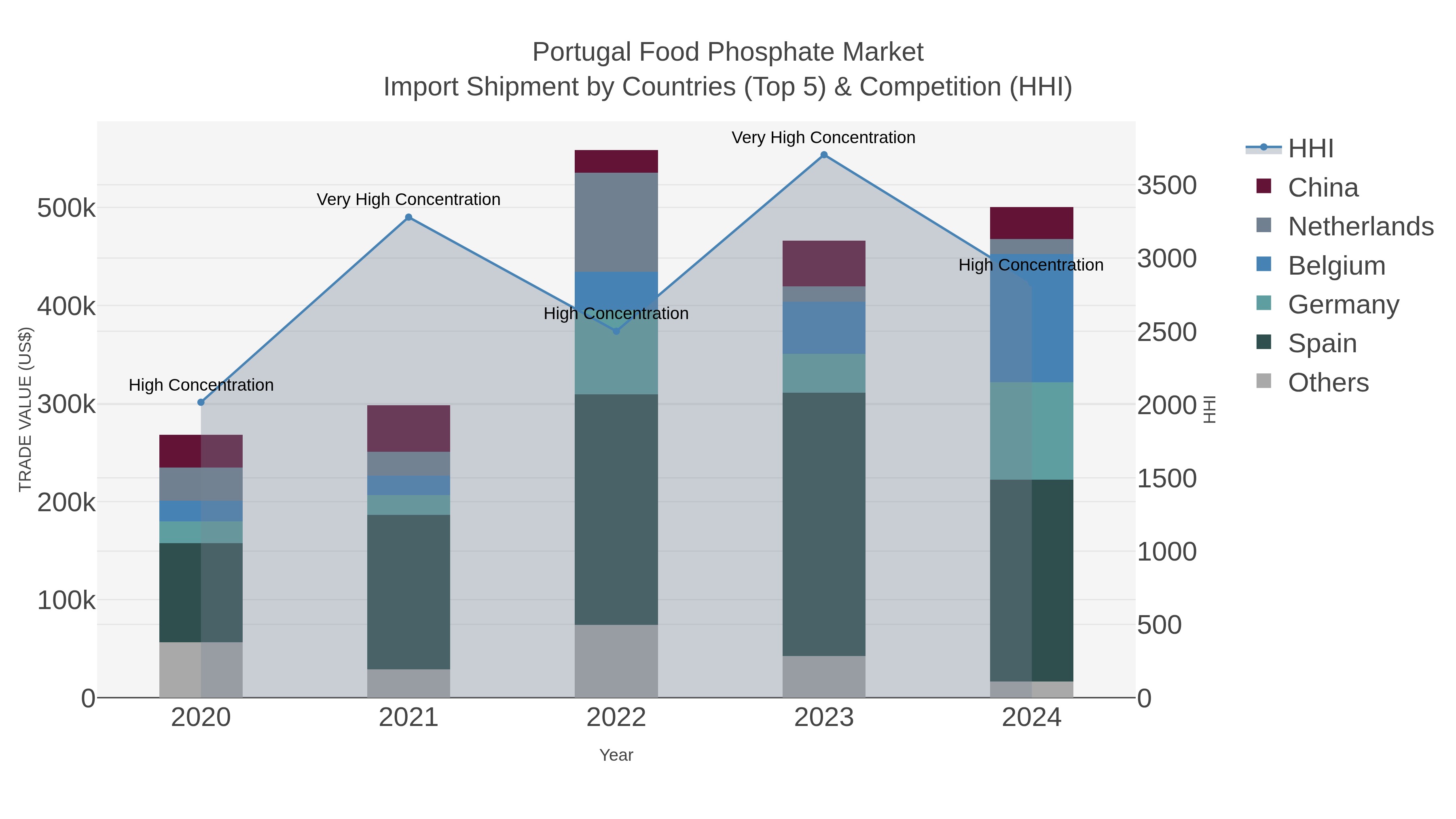 Portugal Food Phosphate Market Import Shipment by Countries (Top 5) & Competition (HHI)