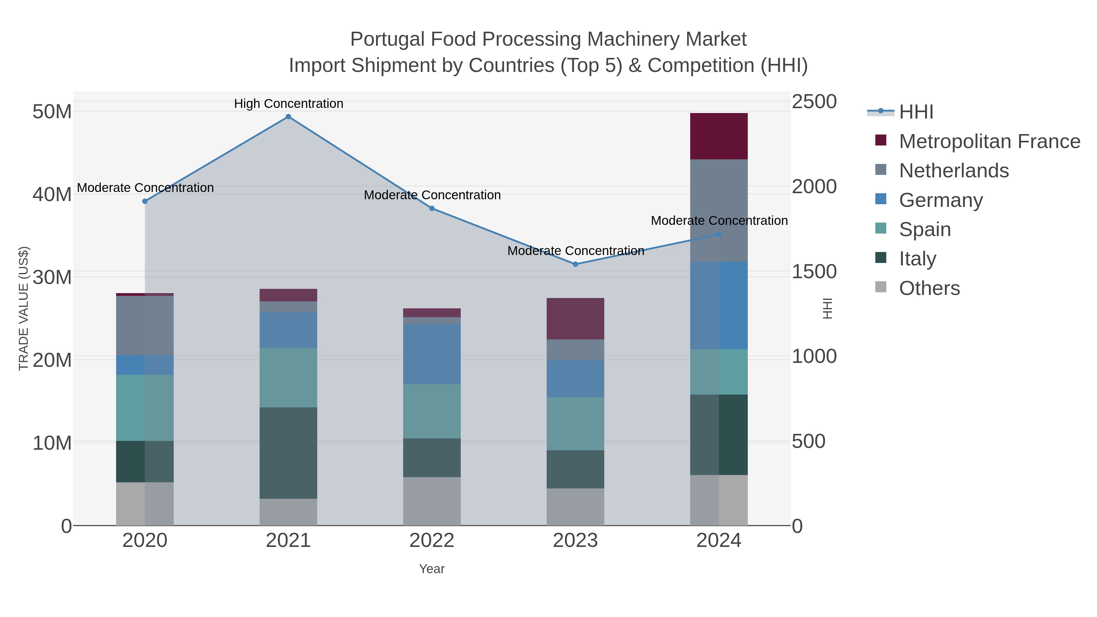 Portugal Food Processing Machinery Market Import Shipment by Countries (Top 5) & Competition (HHI)