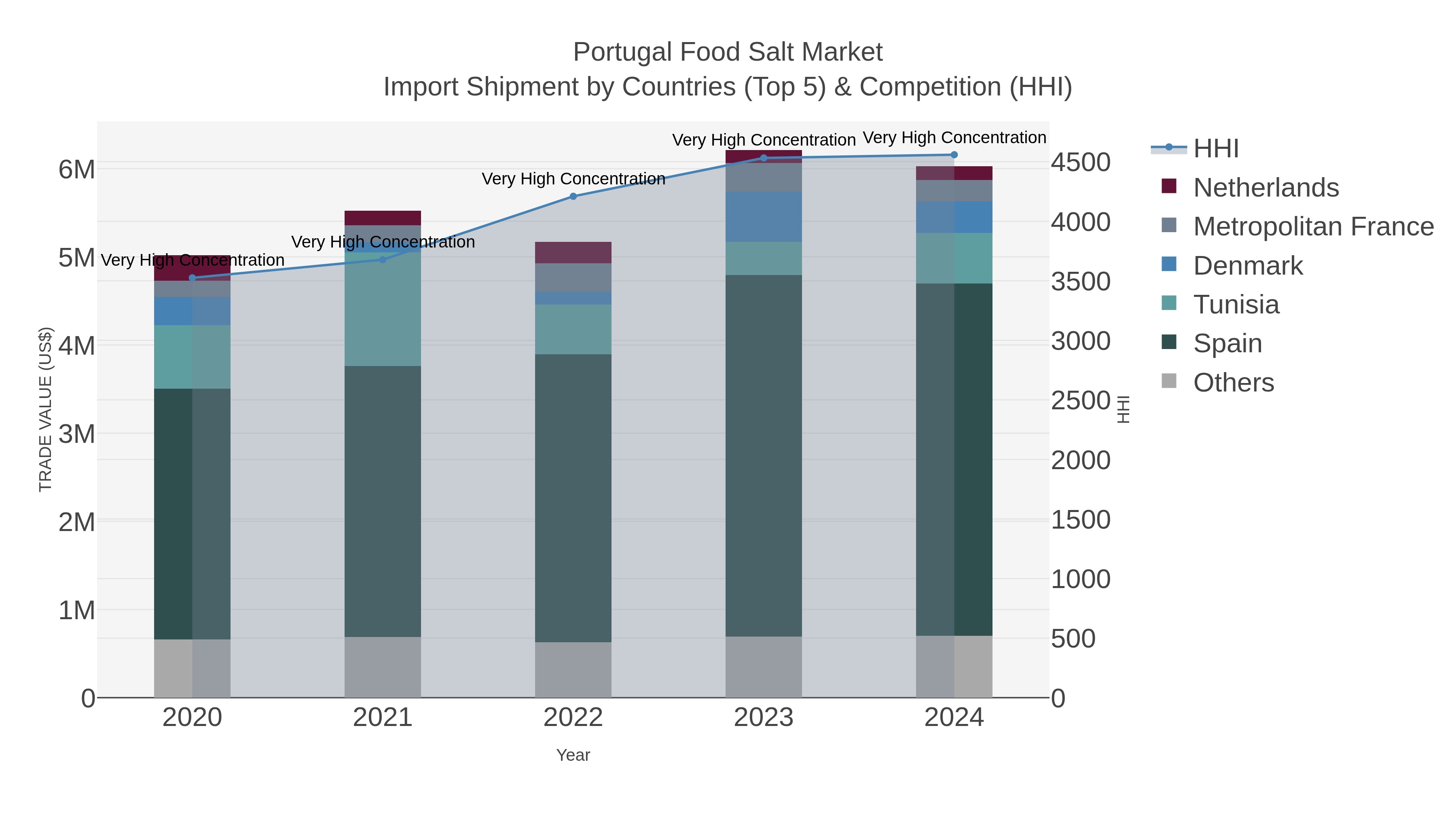 Portugal Food Salt Market Import Shipment by Countries (Top 5) & Competition (HHI)