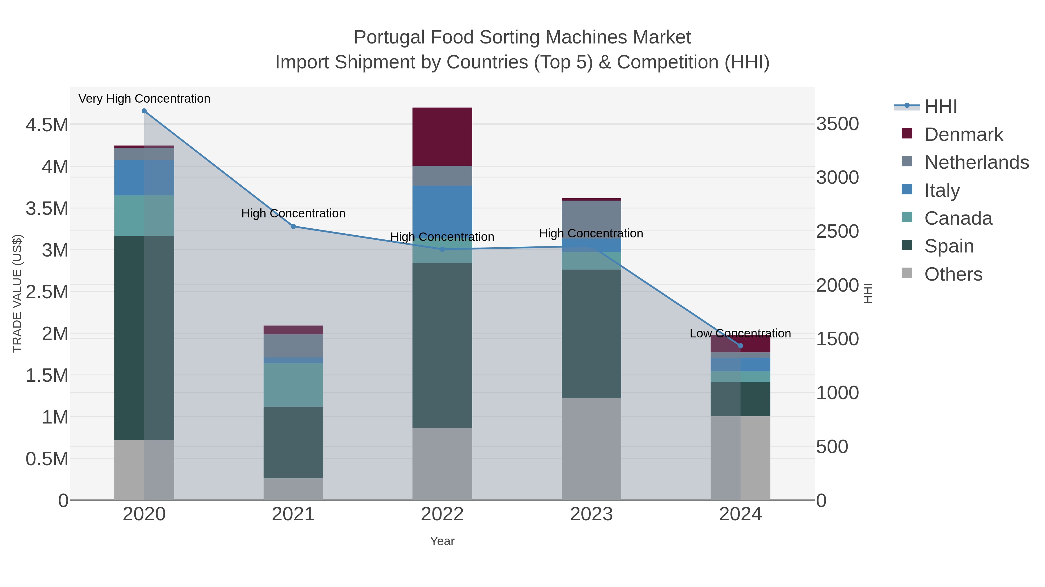 Portugal Food Sorting Machines Market Import Shipment by Countries (Top 5) & Competition (HHI)