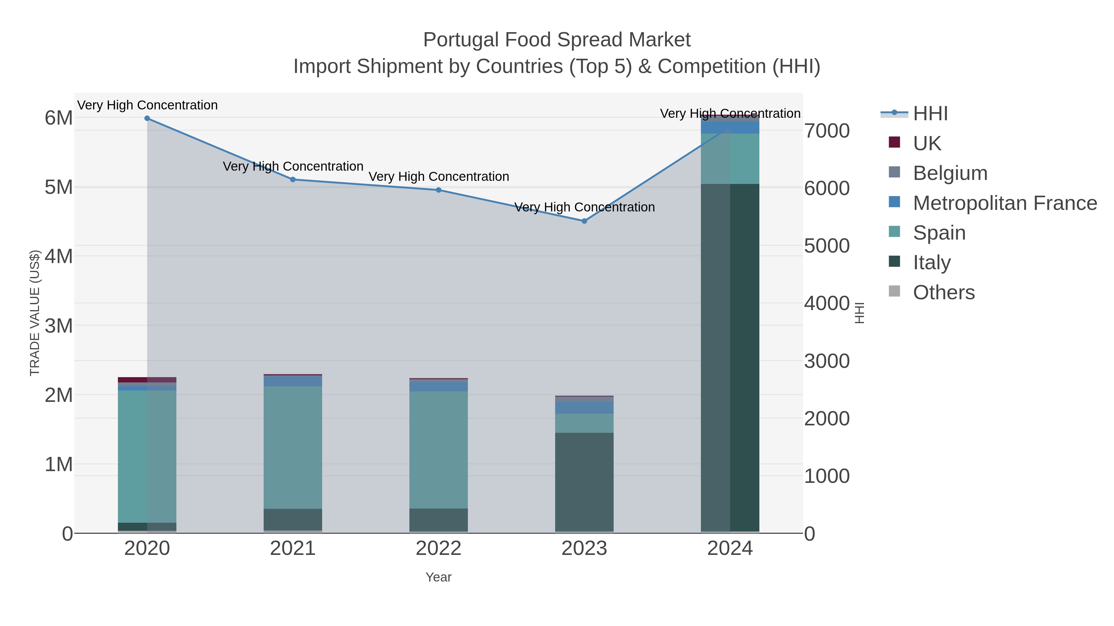 Portugal Food Spread Market Import Shipment by Countries (Top 5) & Competition (HHI)