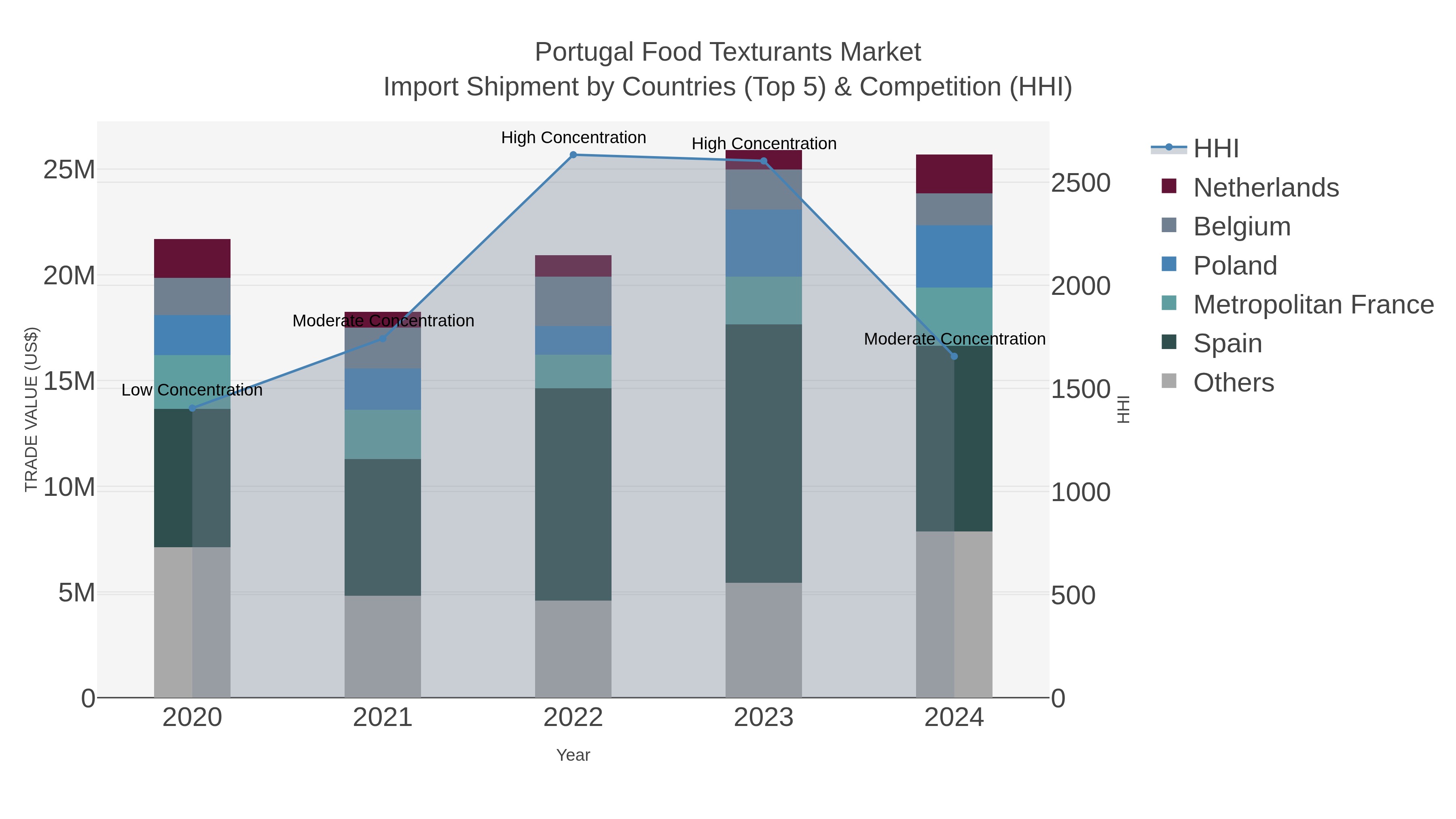 Portugal Food Texturants Market Import Shipment by Countries (Top 5) & Competition (HHI)