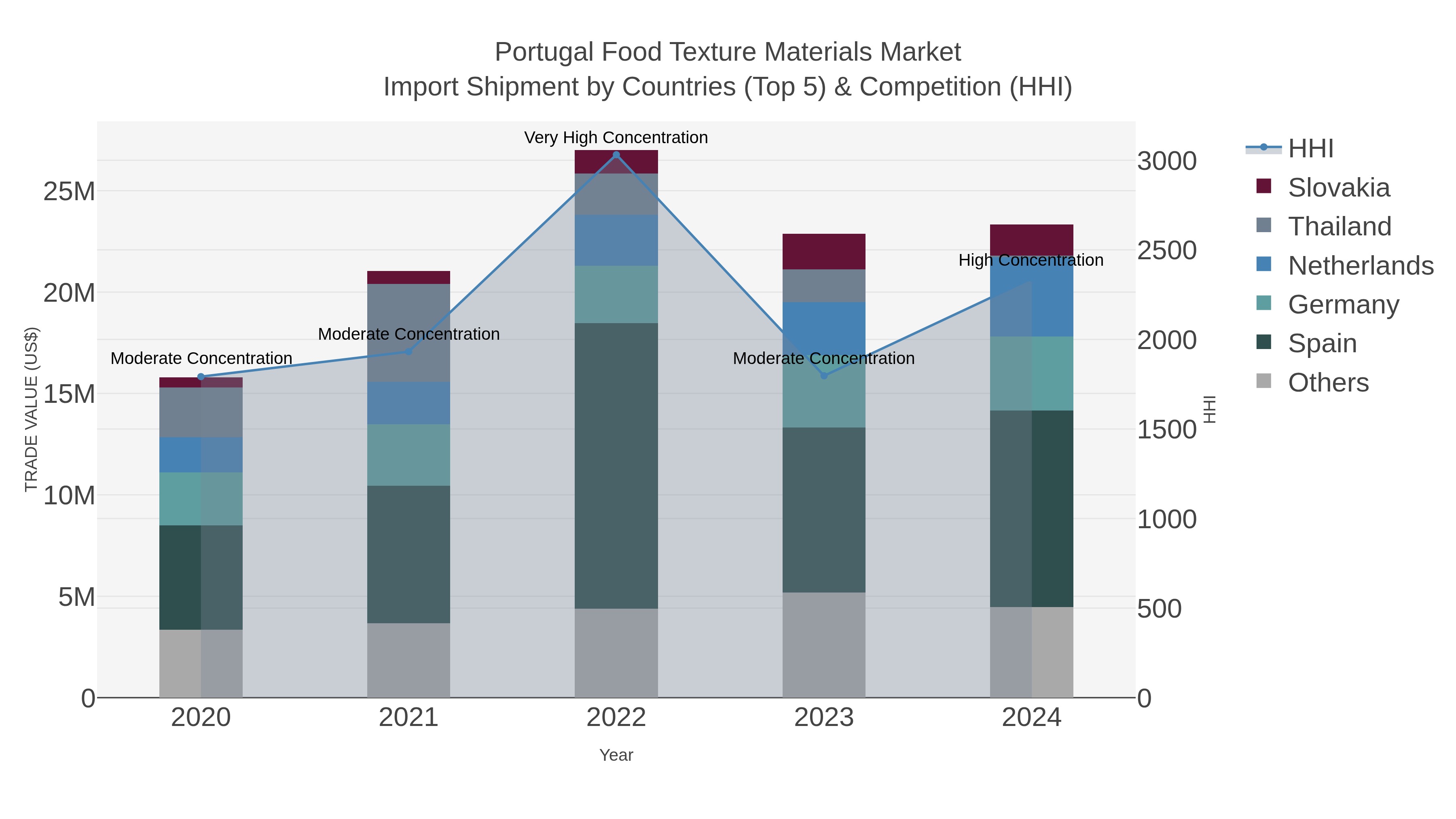Portugal Food Texture Materials Market Import Shipment by Countries (Top 5) & Competition (HHI)