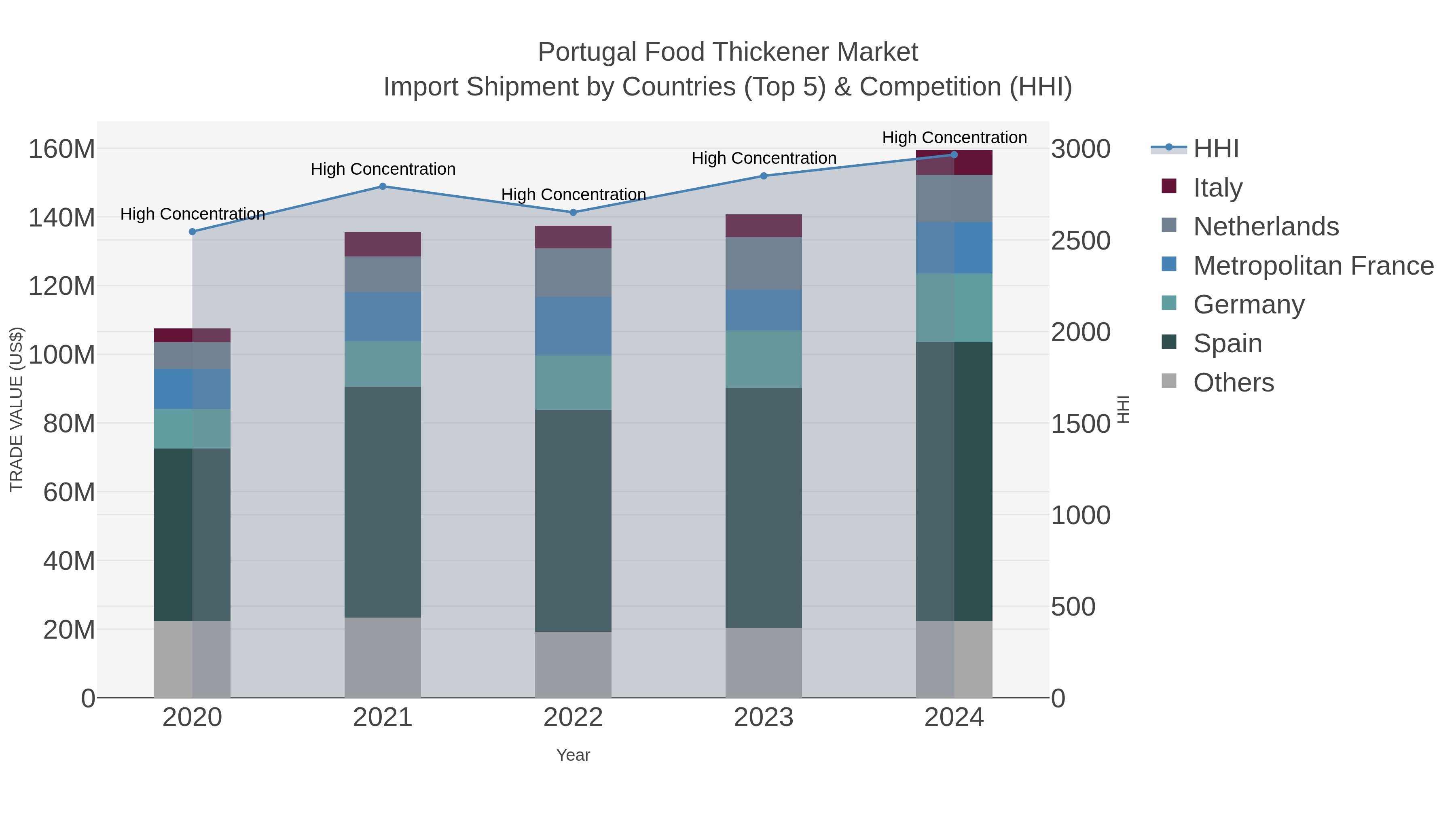 Portugal Food Thickener Market Import Shipment by Countries (Top 5) & Competition (HHI)