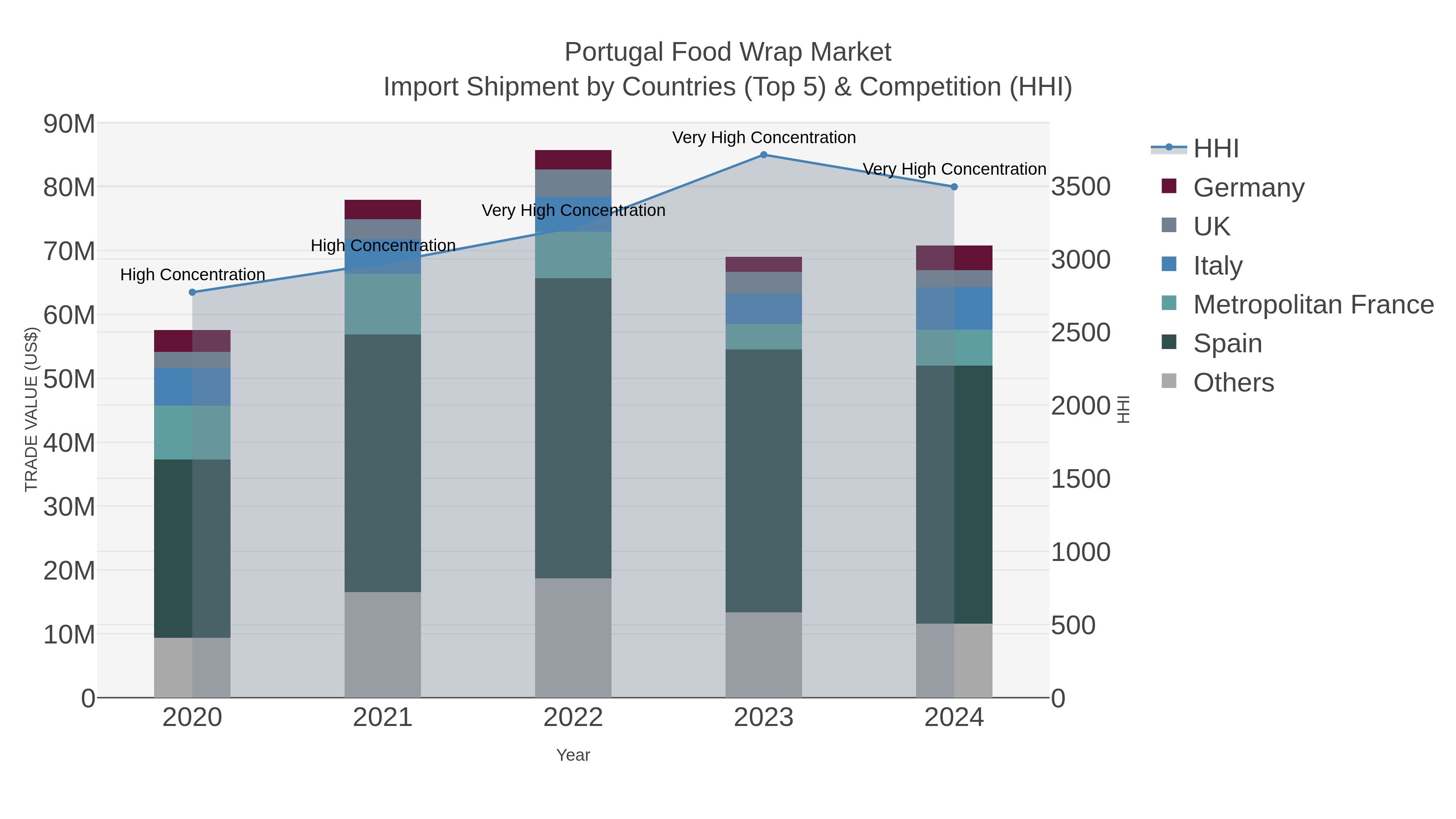Portugal Food Wrap Market Import Shipment by Countries (Top 5) & Competition (HHI)