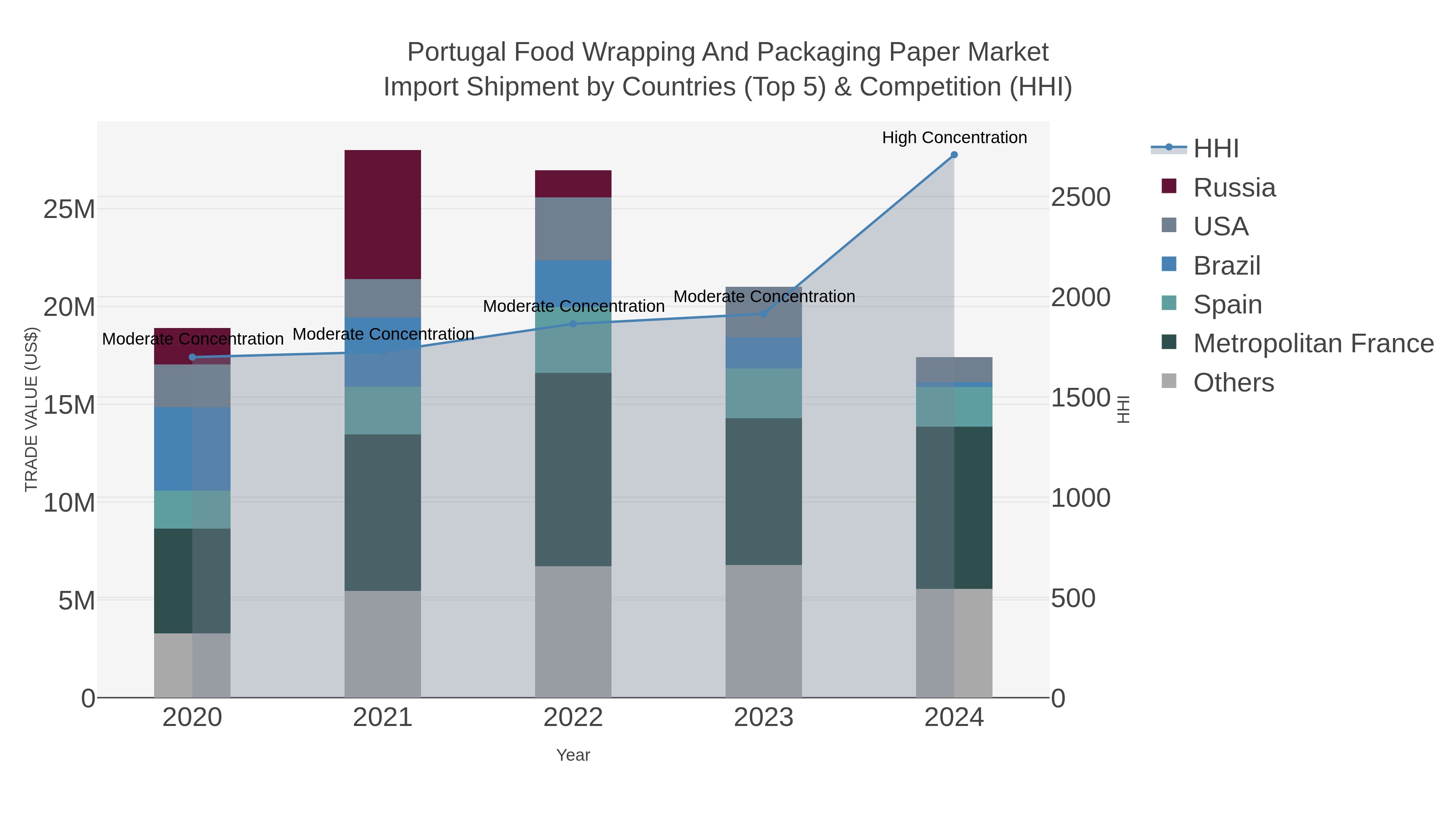 Portugal Food Wrapping And Packaging Paper Market Import Shipment by Countries (Top 5) & Competition (HHI)