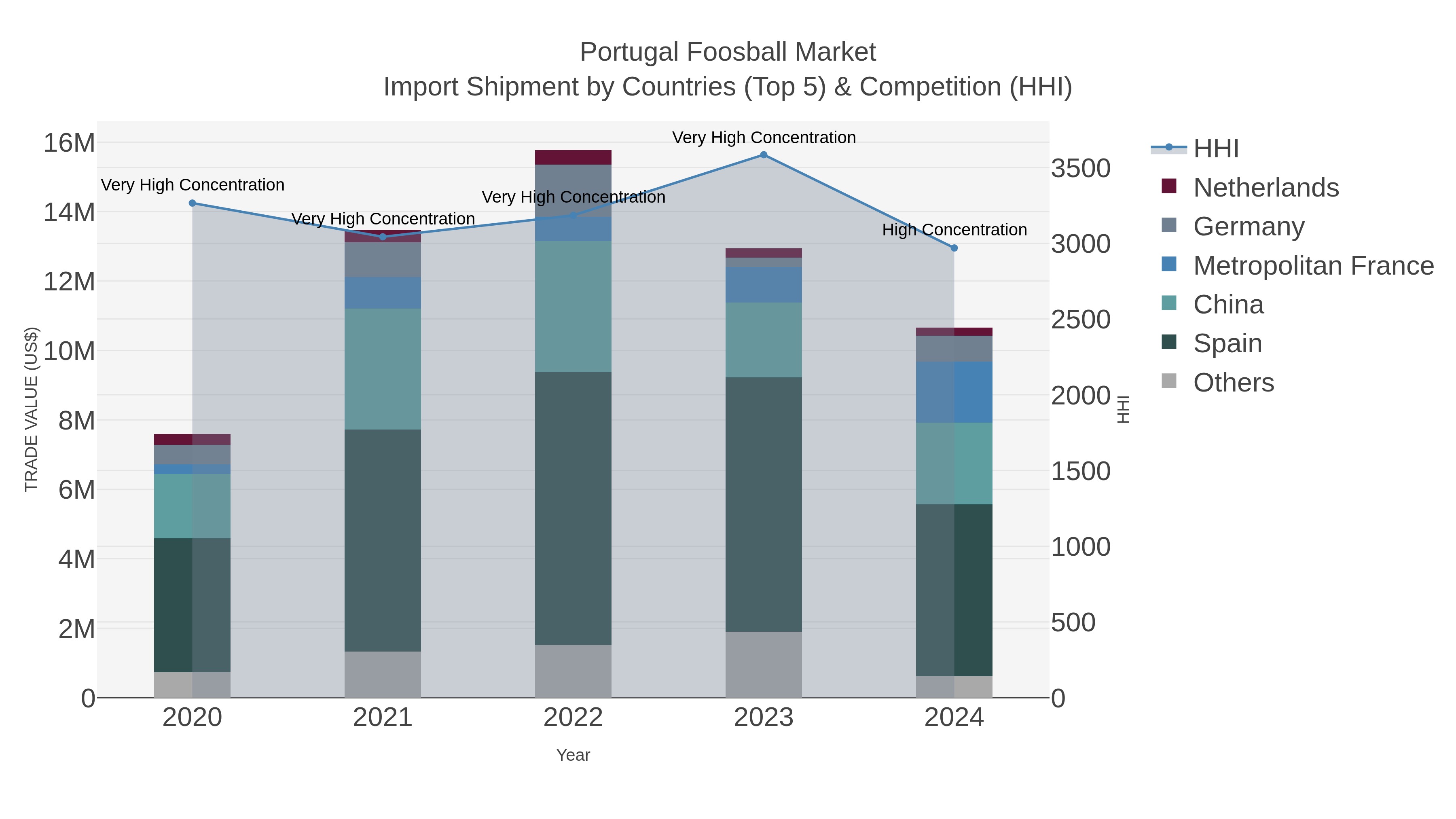 Portugal Foosball Market Import Shipment by Countries (Top 5) & Competition (HHI)