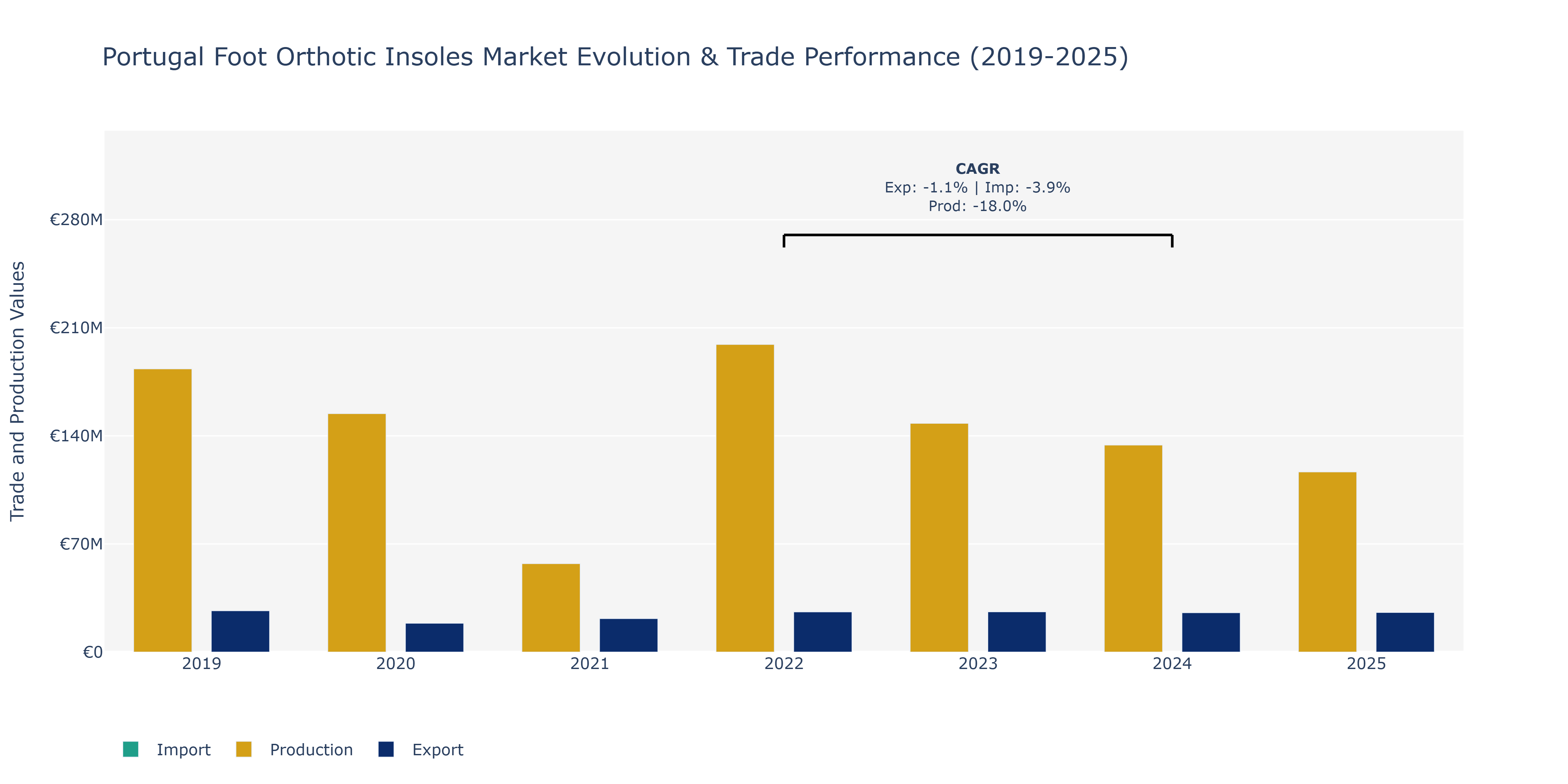 Portugal Foot Orthotic Insoles Market: Production & Trade Performance (2019-2025)