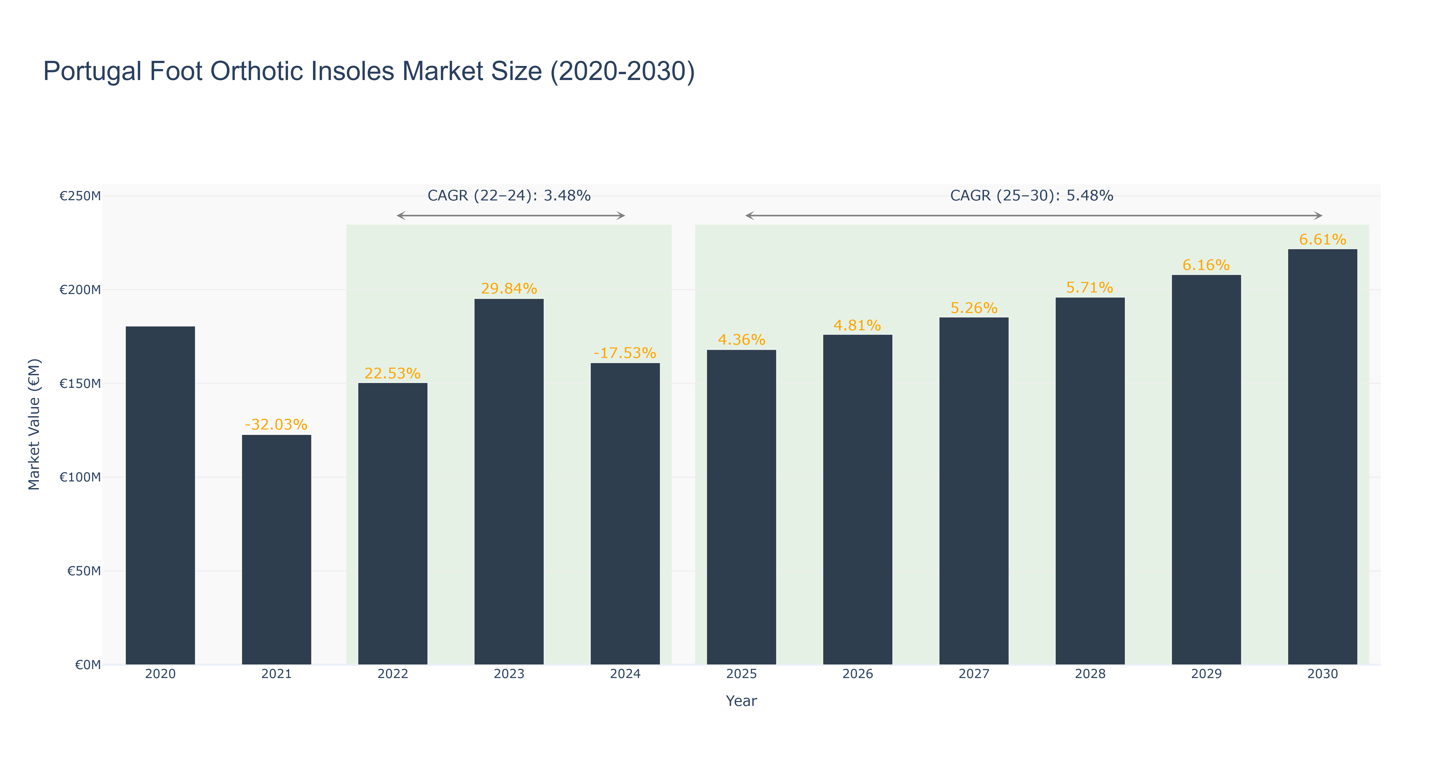 Portugal Foot Orthotic Insoles Market Size (2020-2030)
