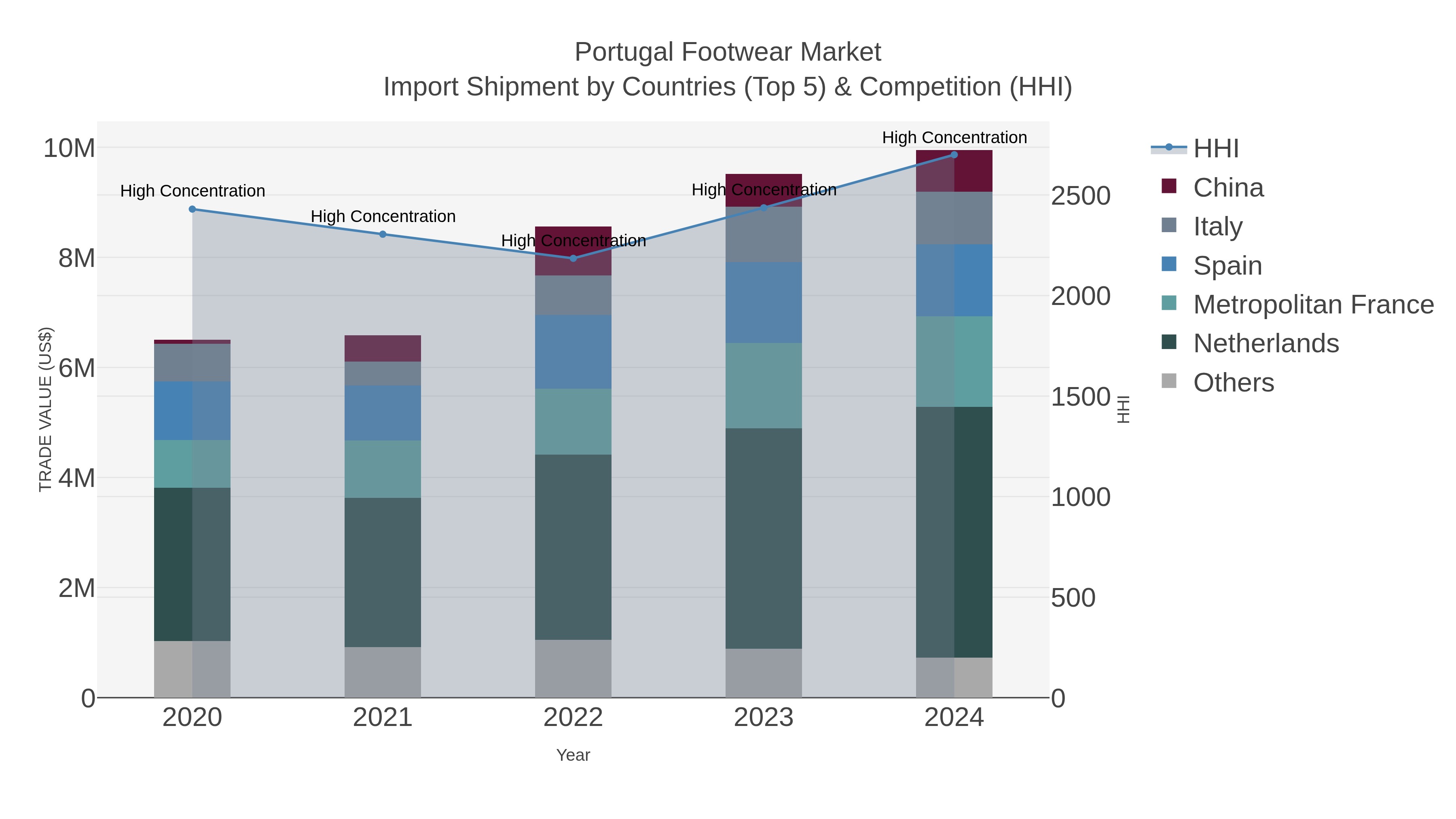 Portugal Footwear Market Import Shipment by Countries (Top 5) & Competition (HHI)