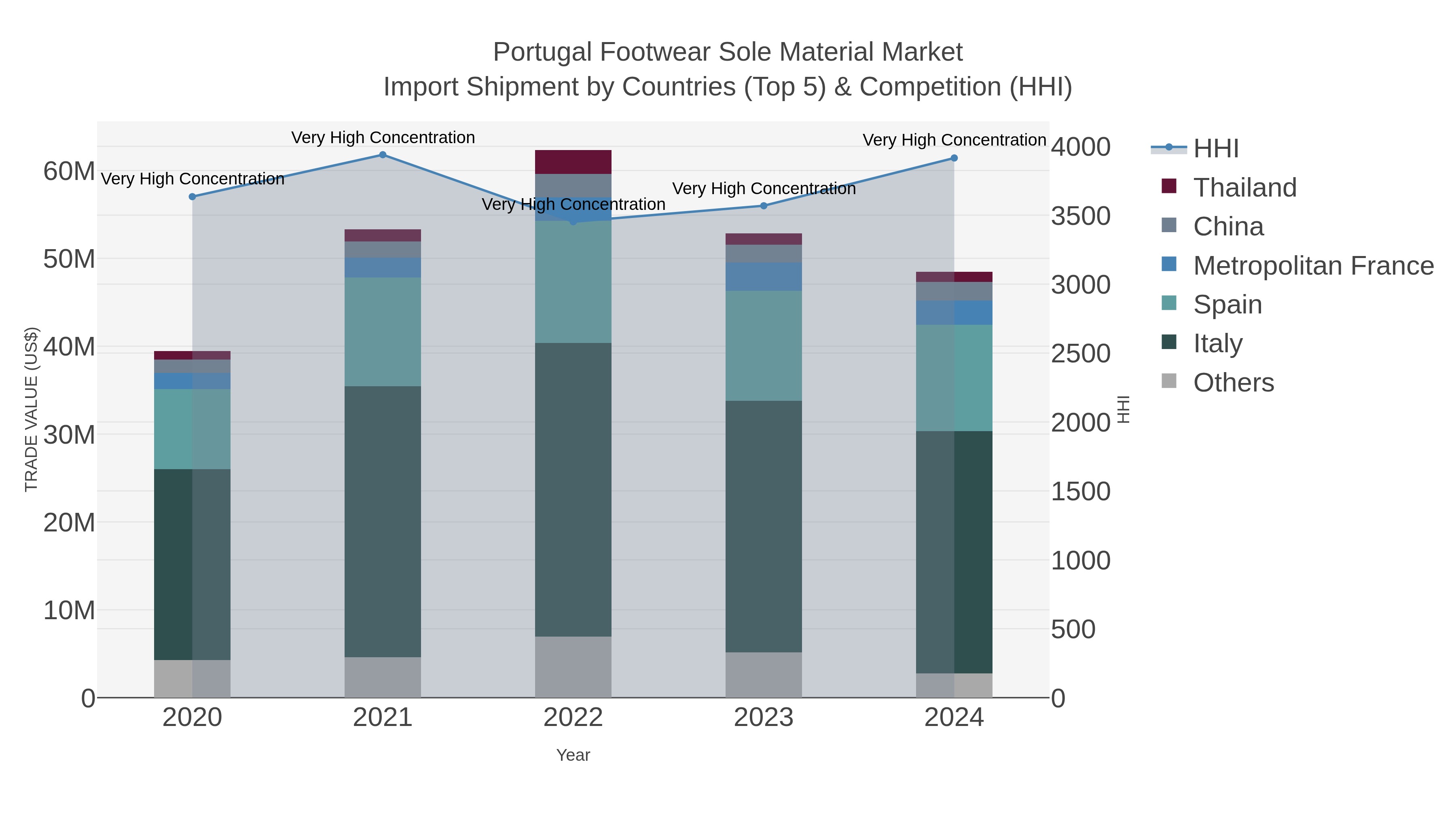 Portugal Footwear Sole Material Market Import Shipment by Countries (Top 5) & Competition (HHI)
